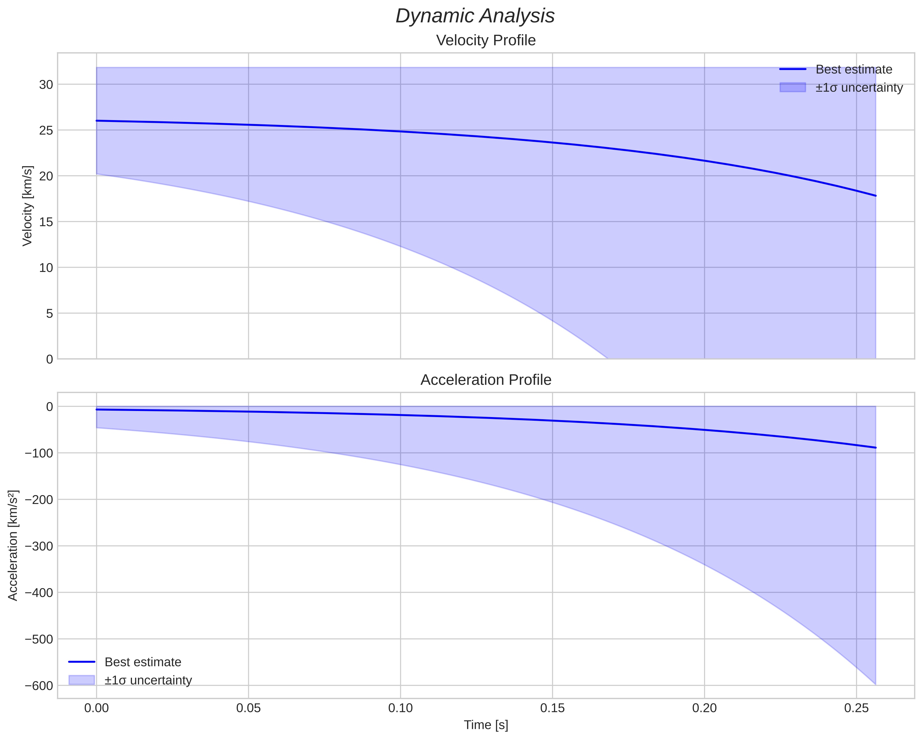 speed and acceleration
