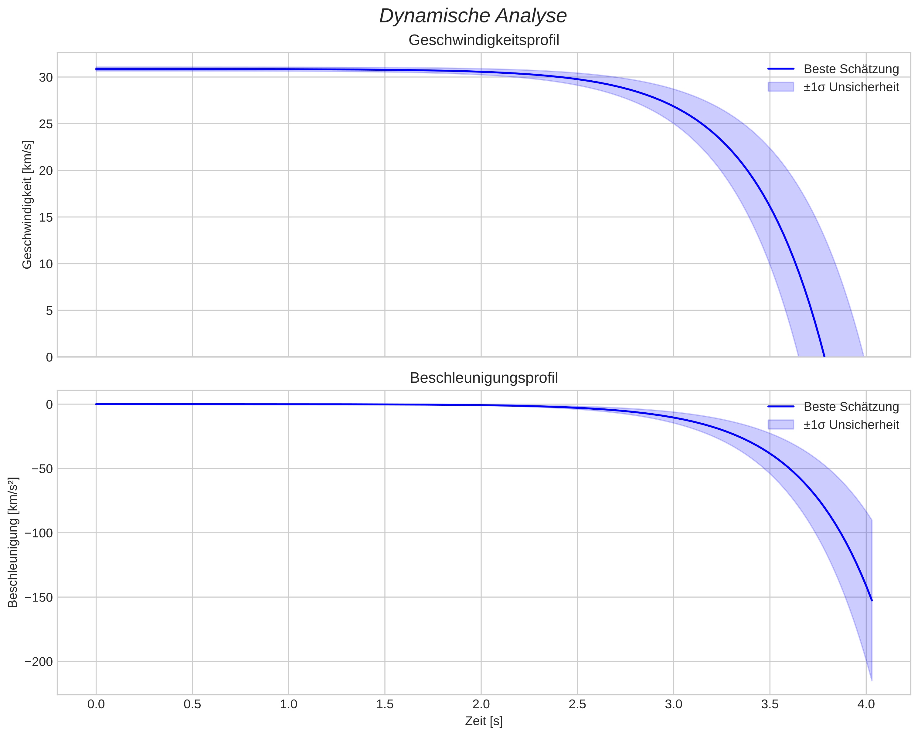 speed and acceleration