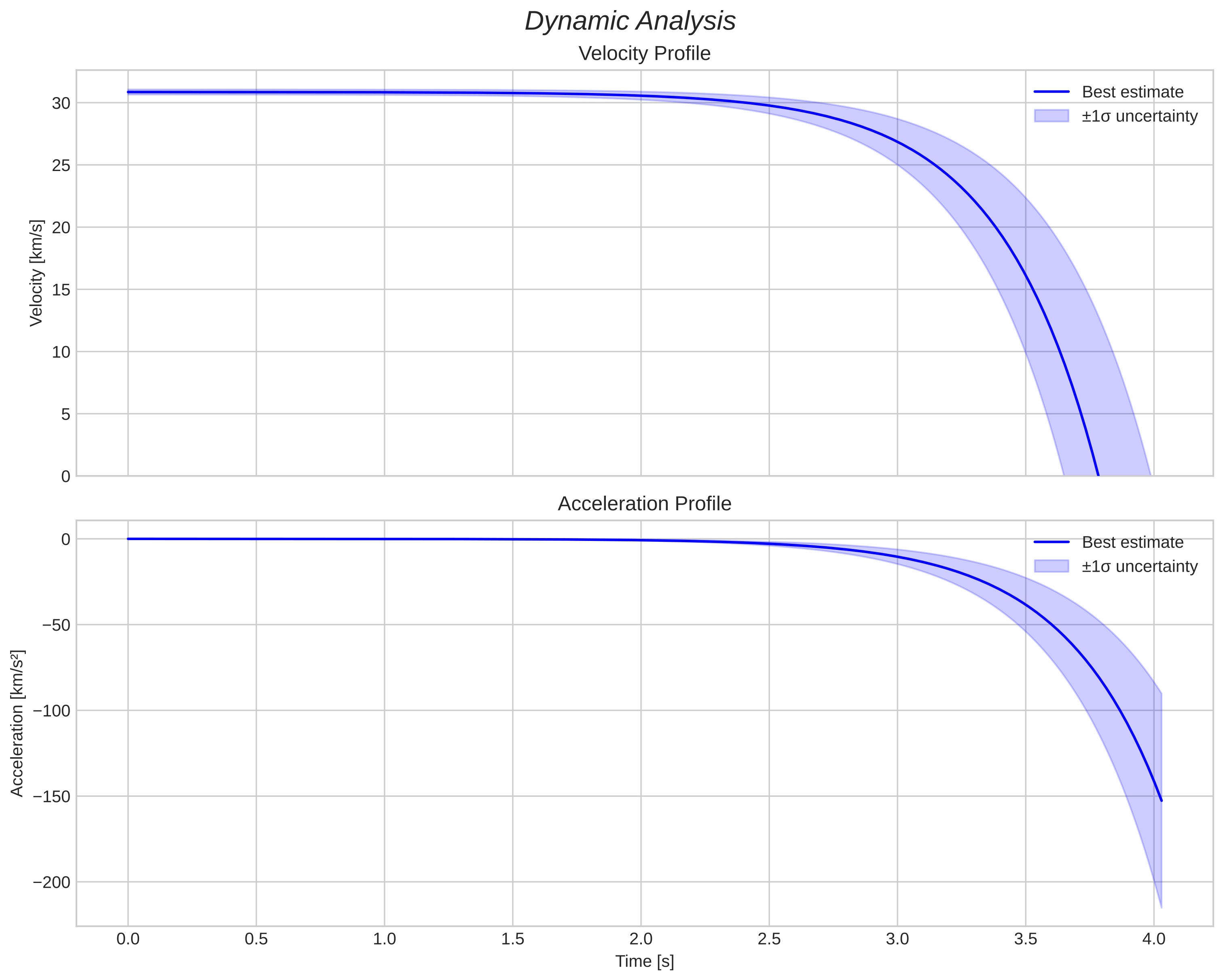 speed and acceleration