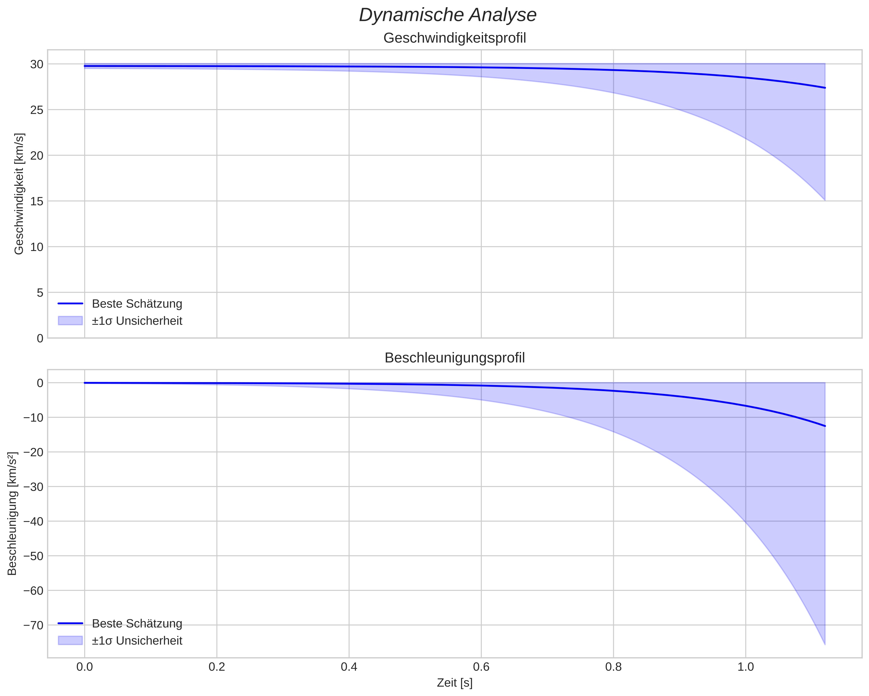speed and acceleration