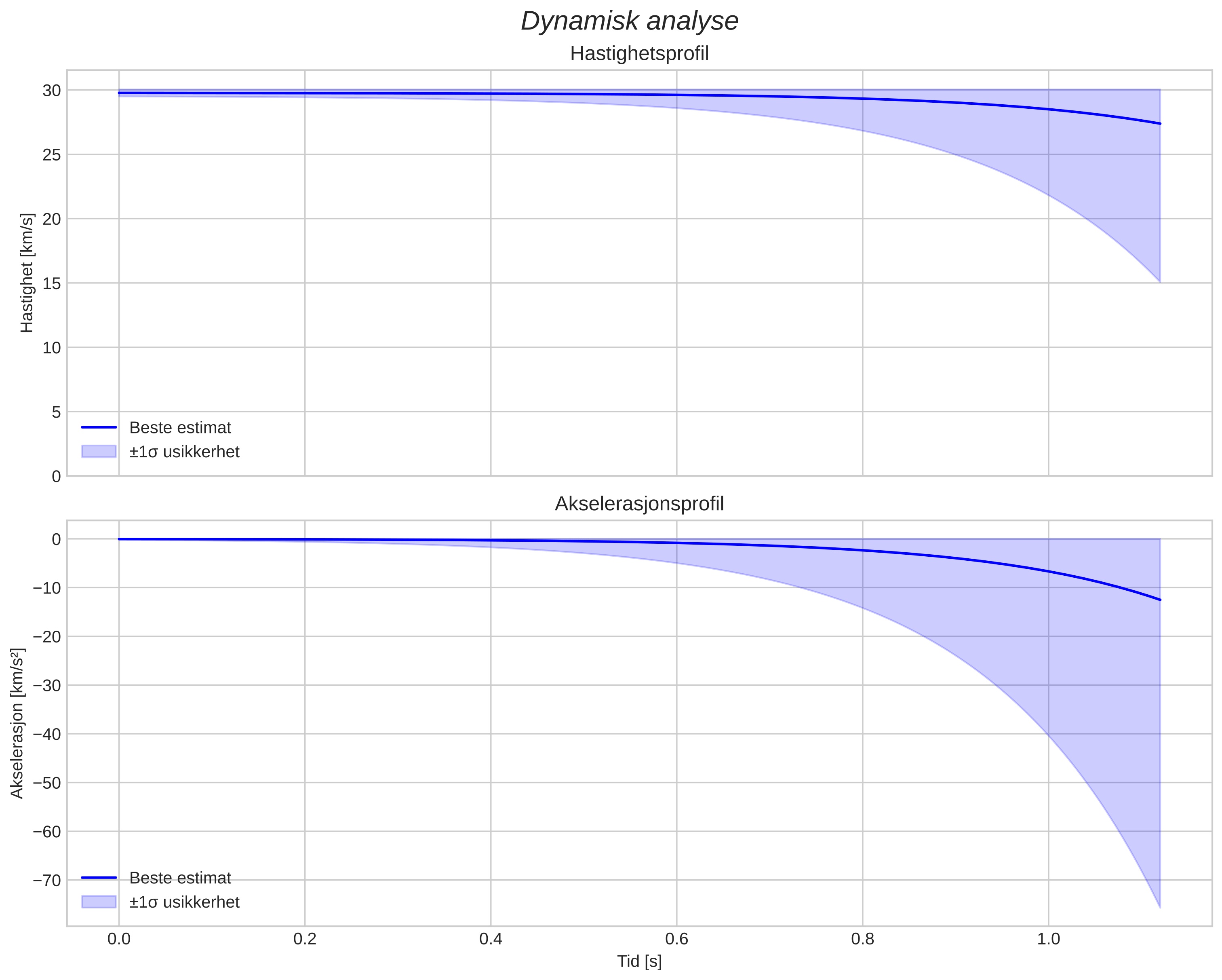 speed and acceleration