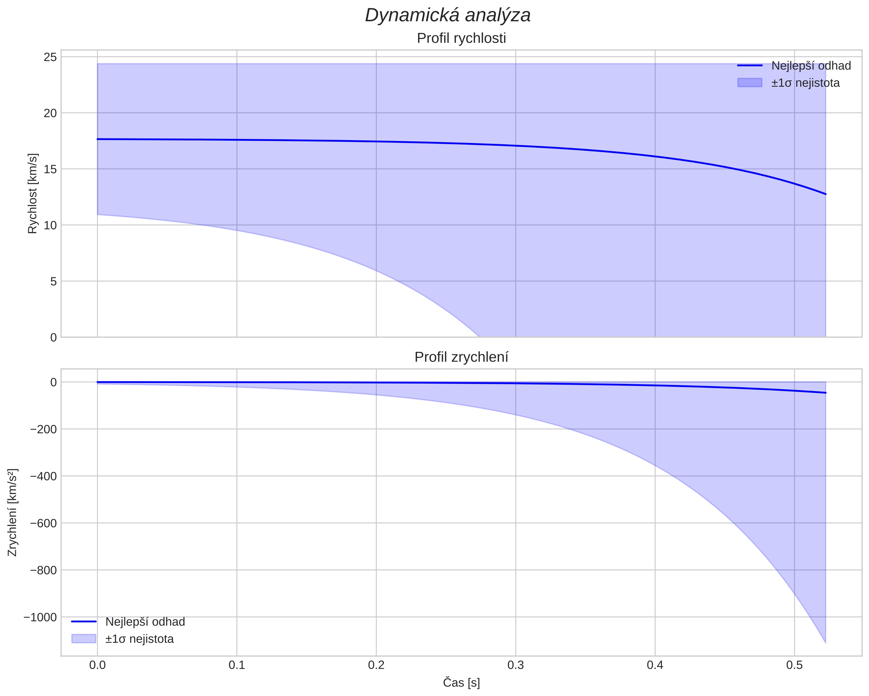 speed and acceleration