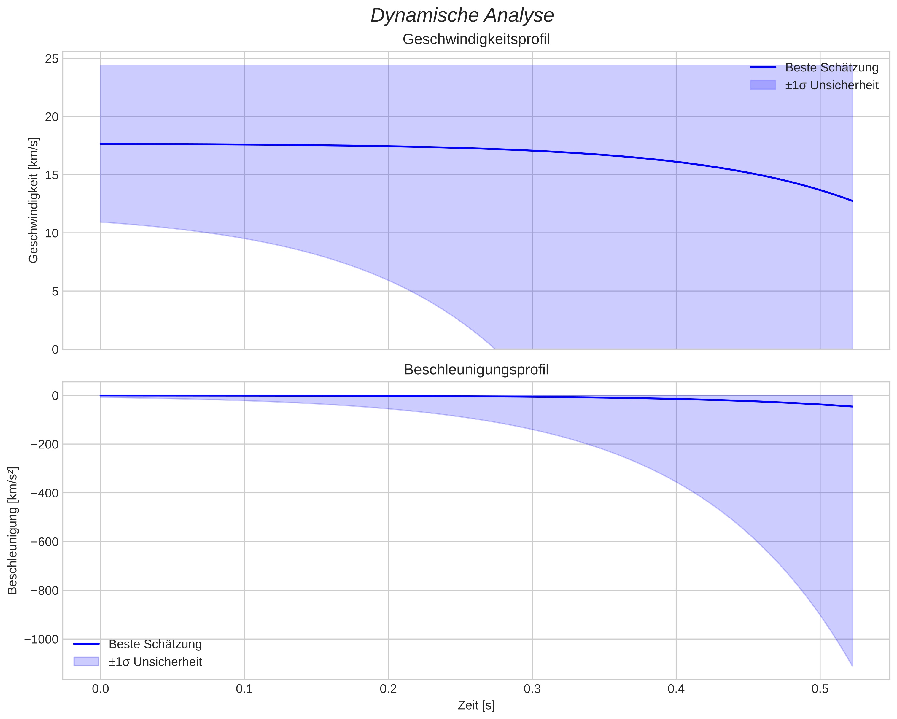 speed and acceleration