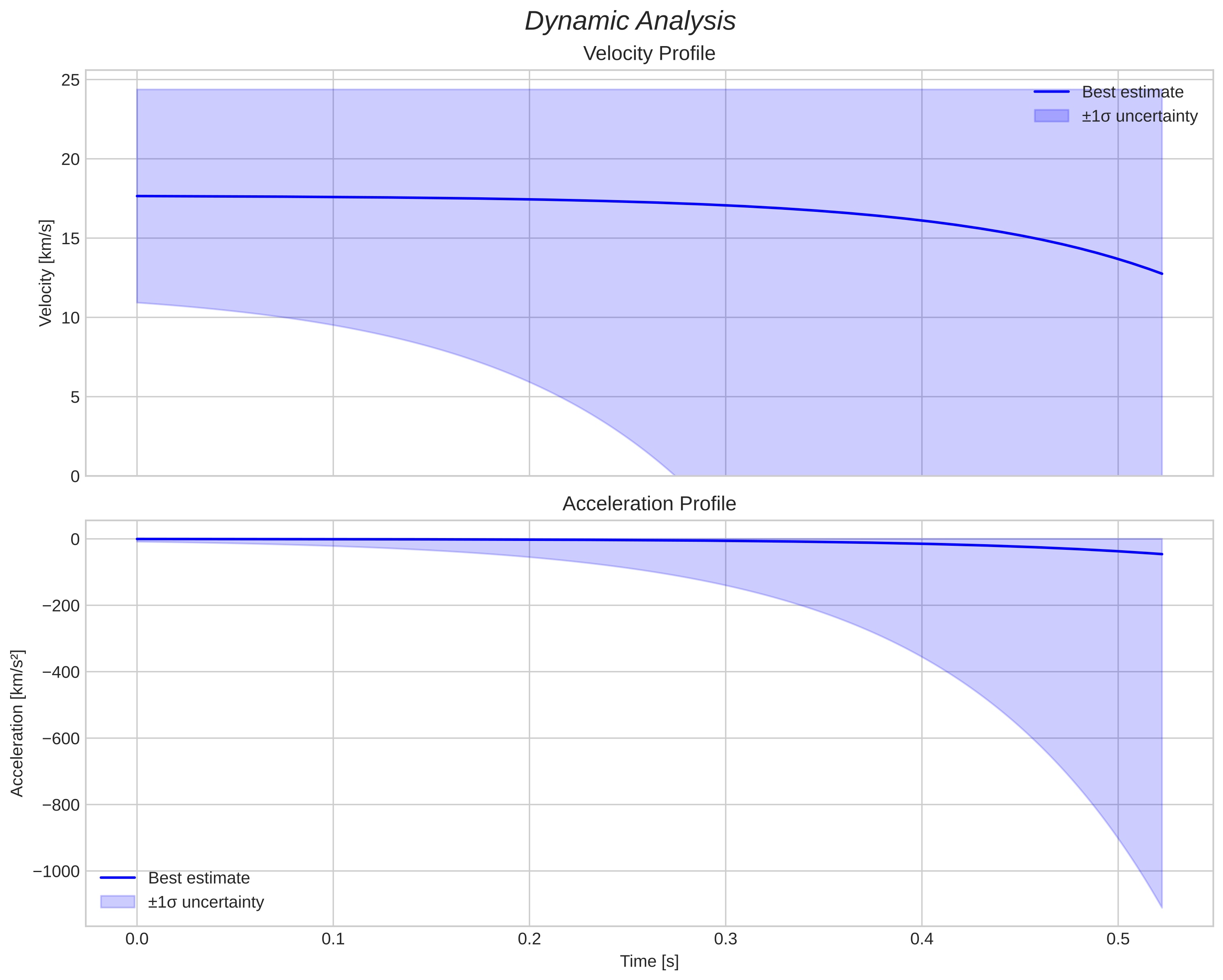 speed and acceleration