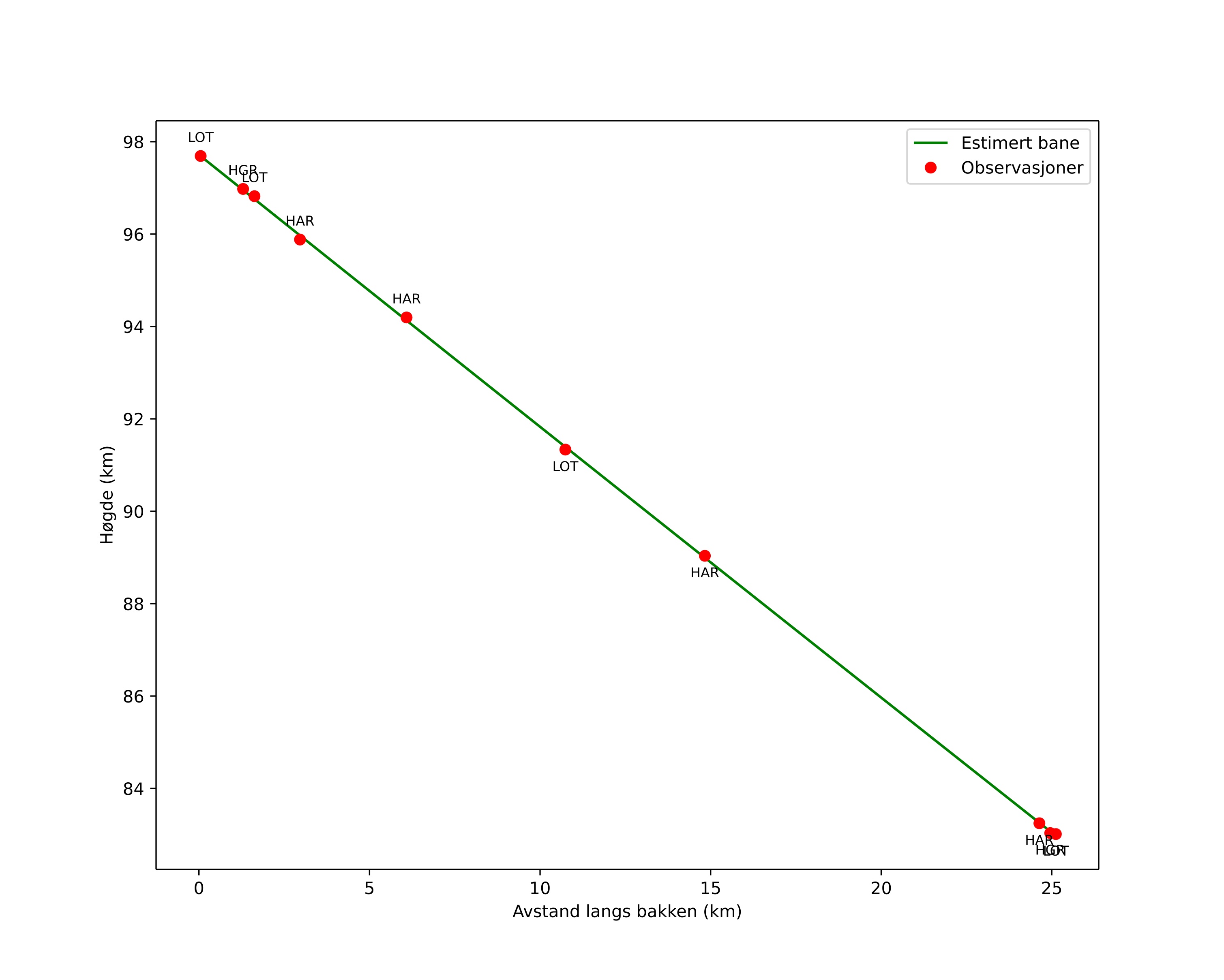 height profile