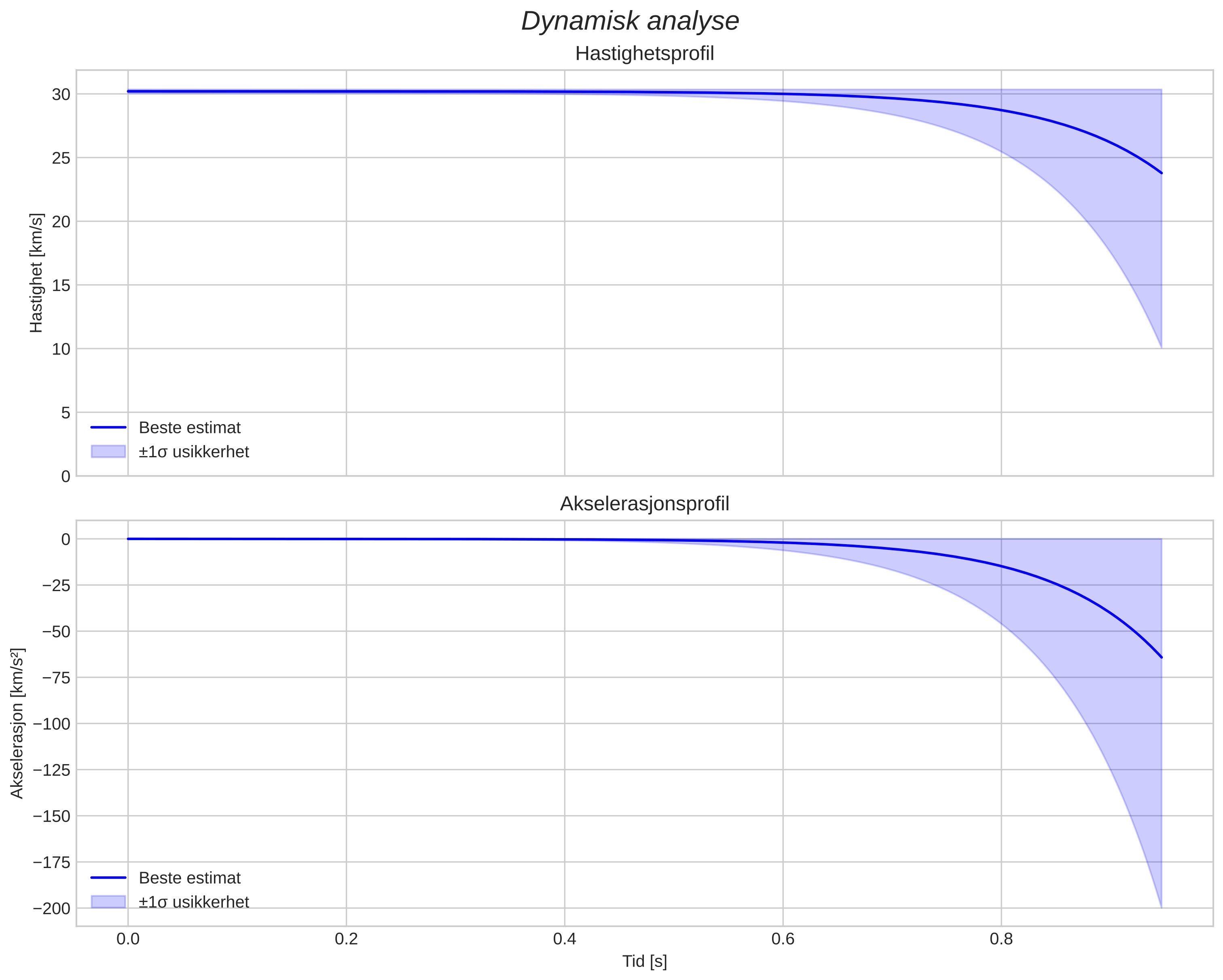 speed and acceleration