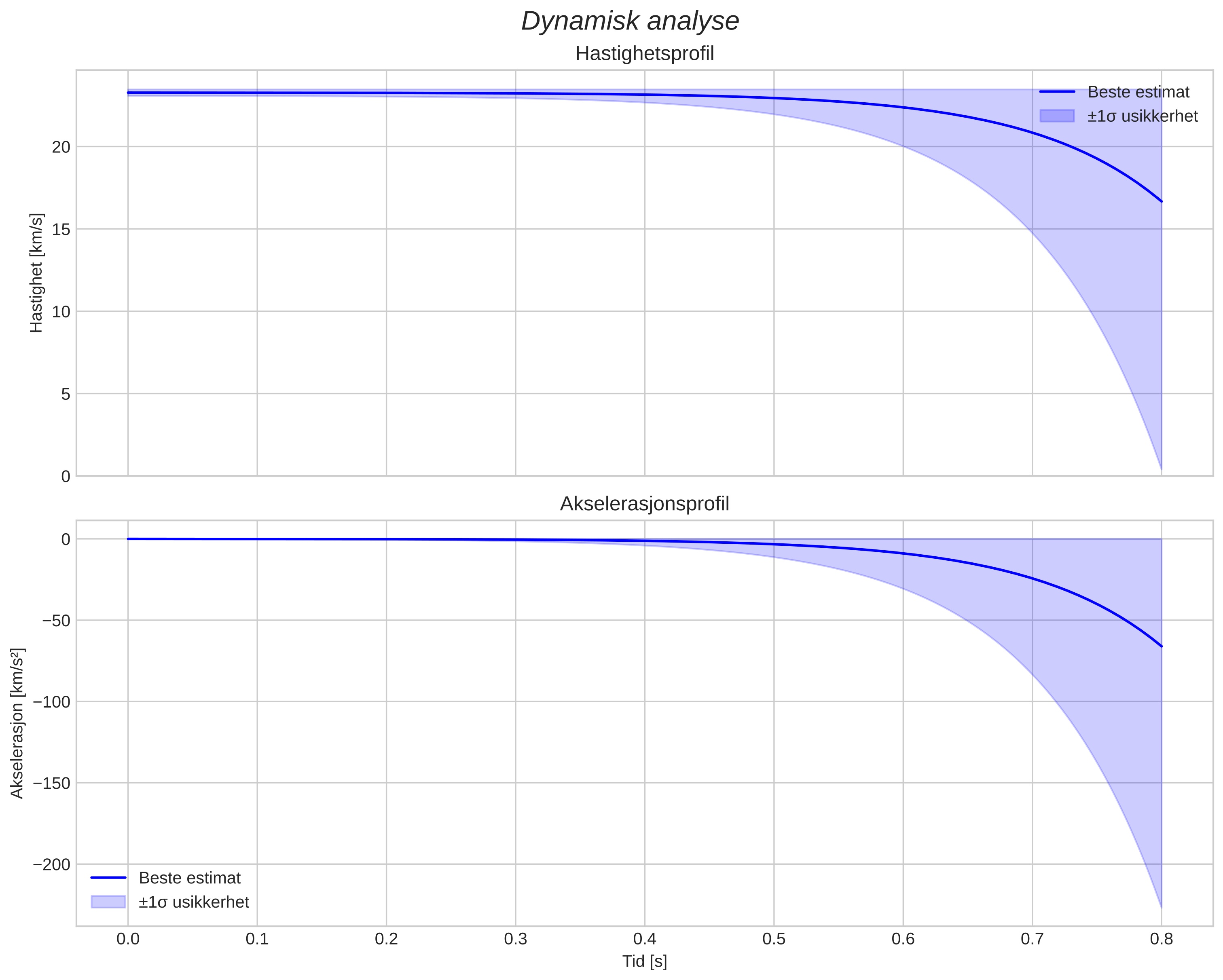 speed and acceleration