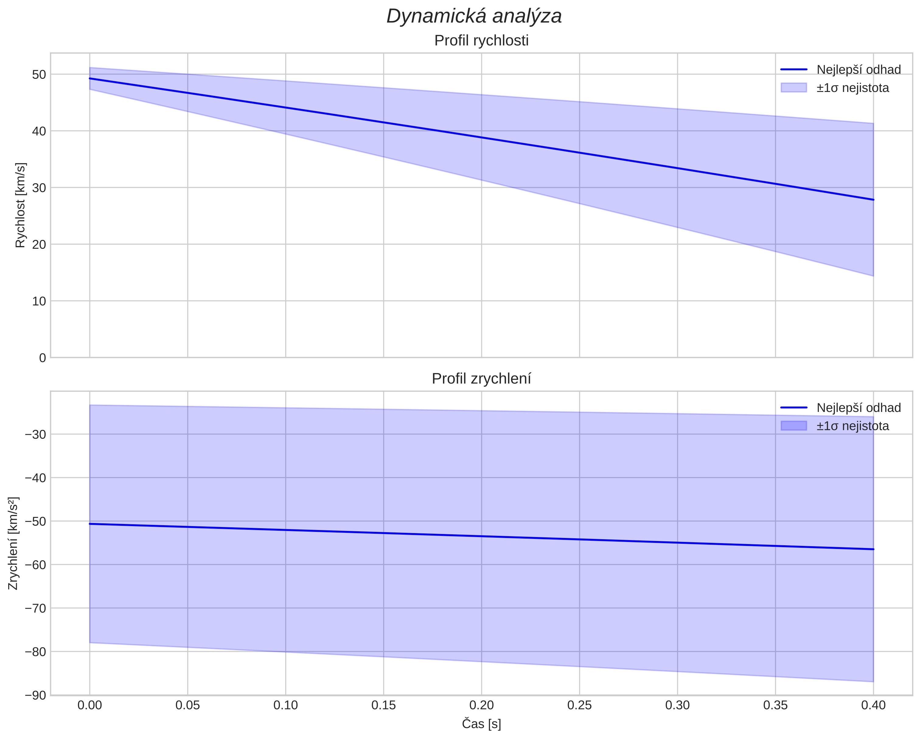 speed and acceleration