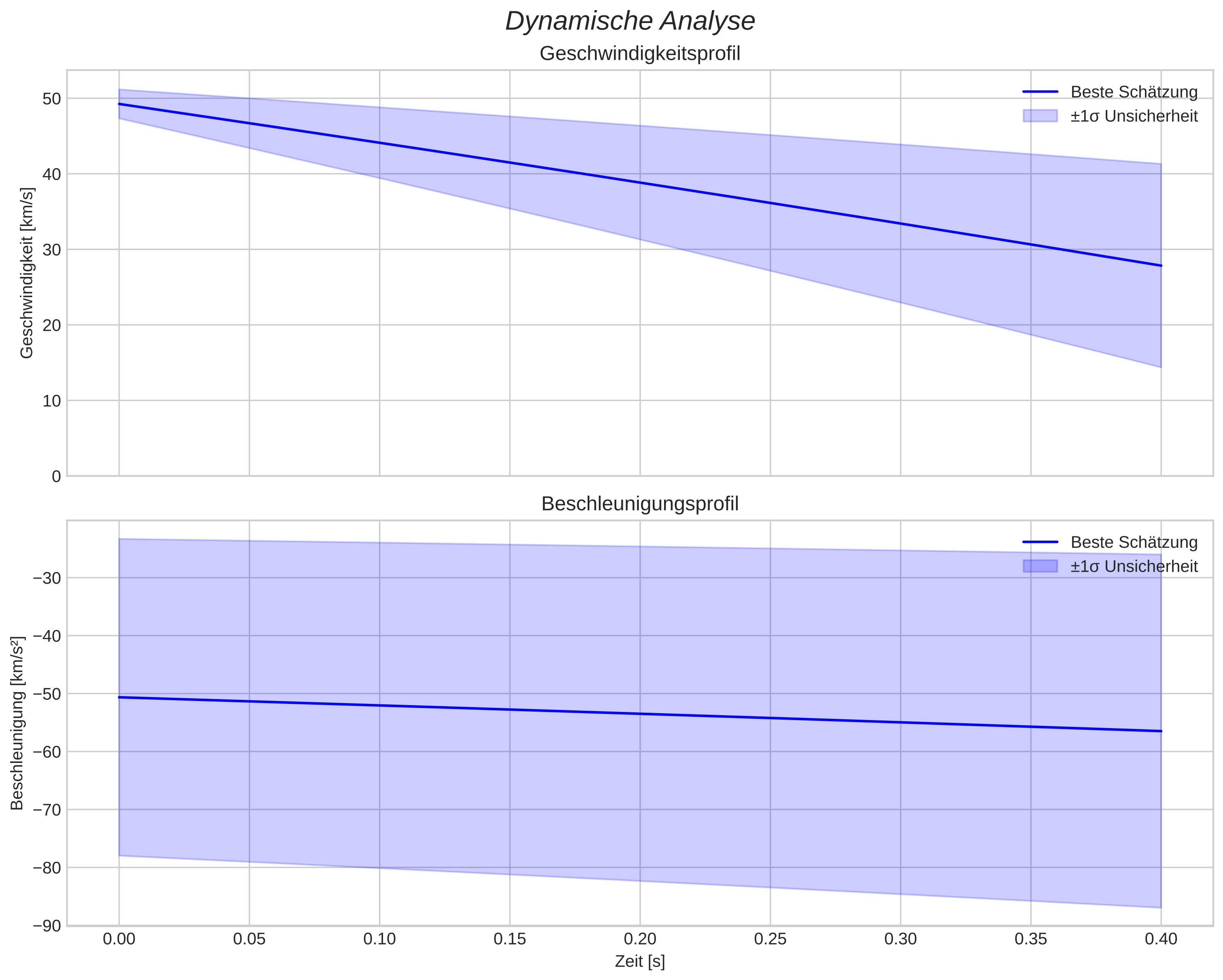 speed and acceleration