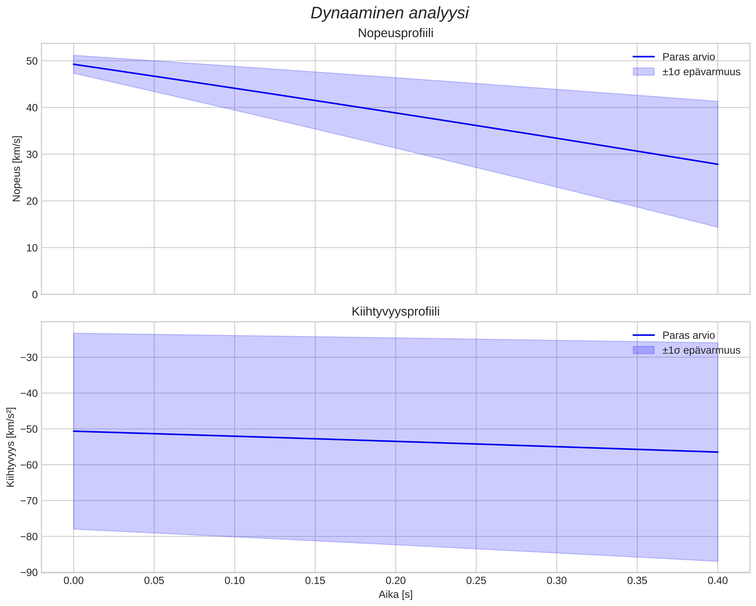 speed and acceleration