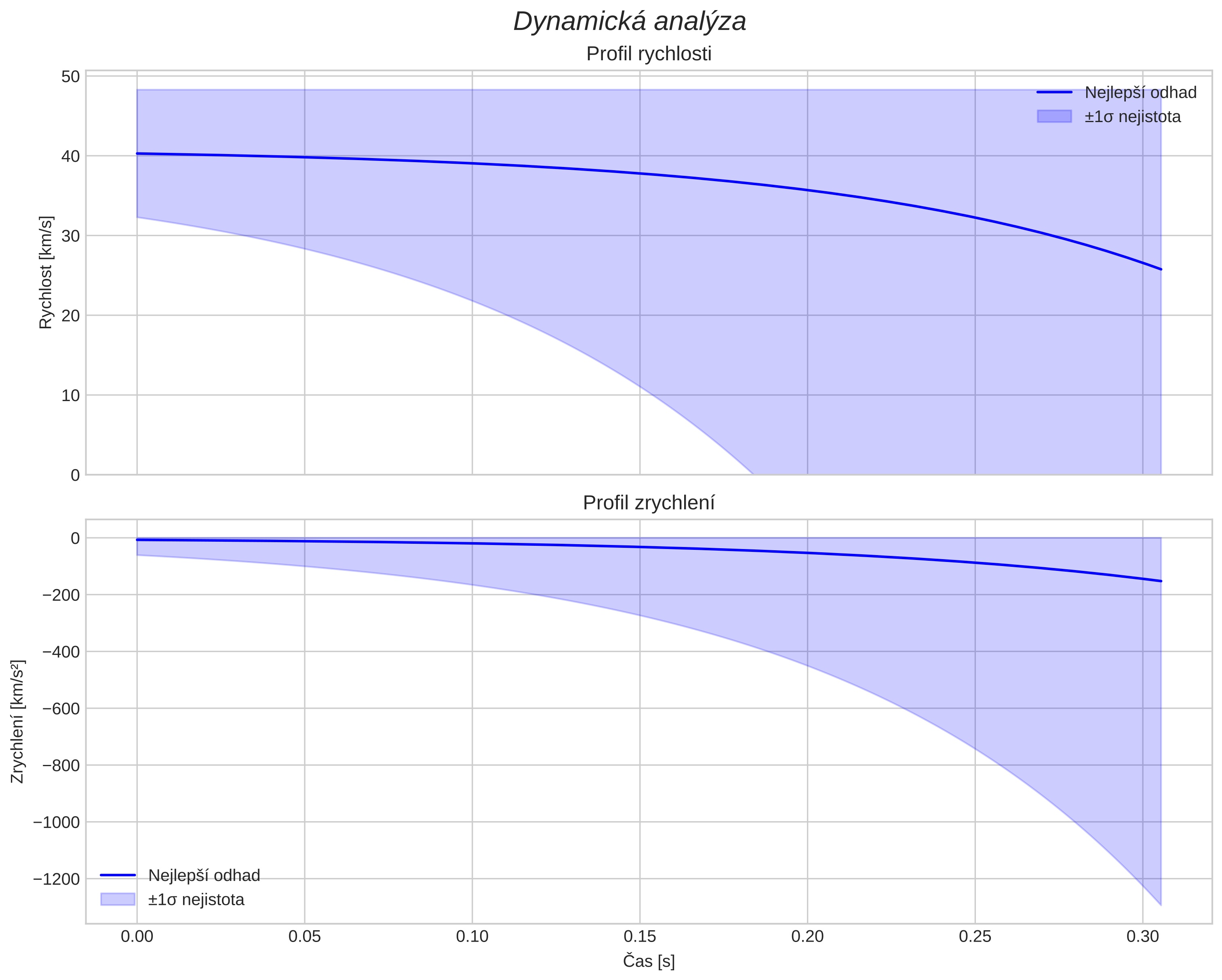 speed and acceleration