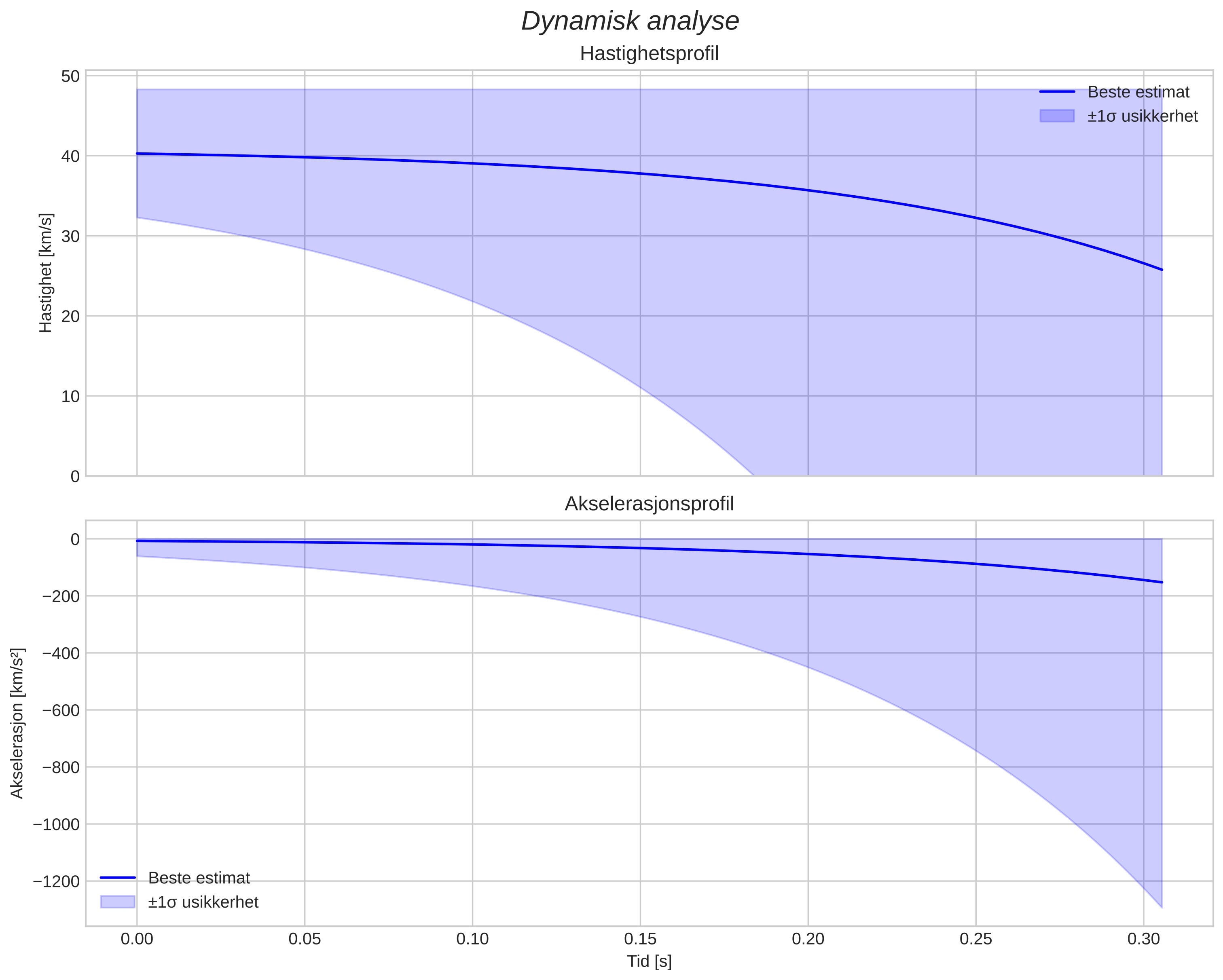 speed and acceleration