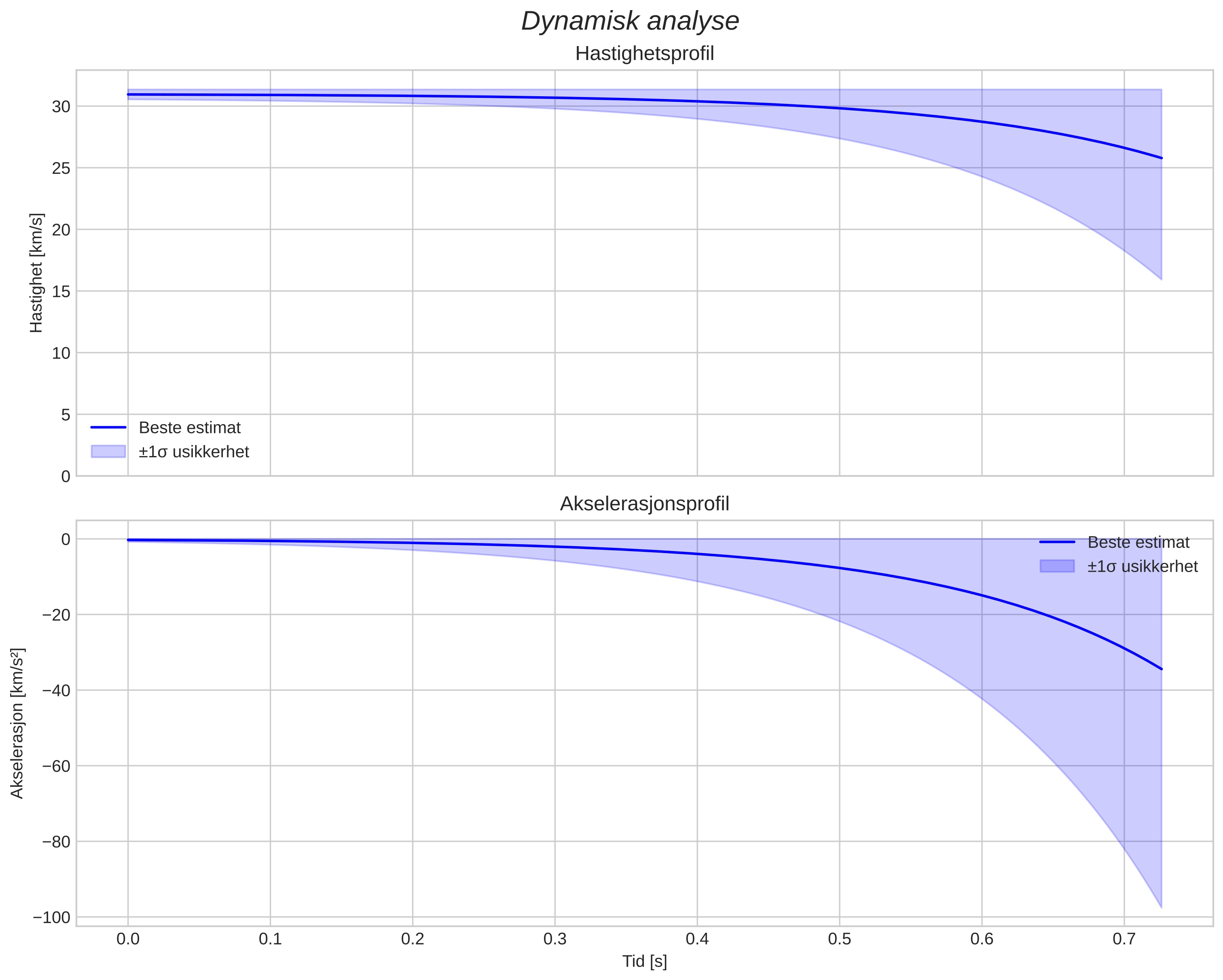 speed and acceleration