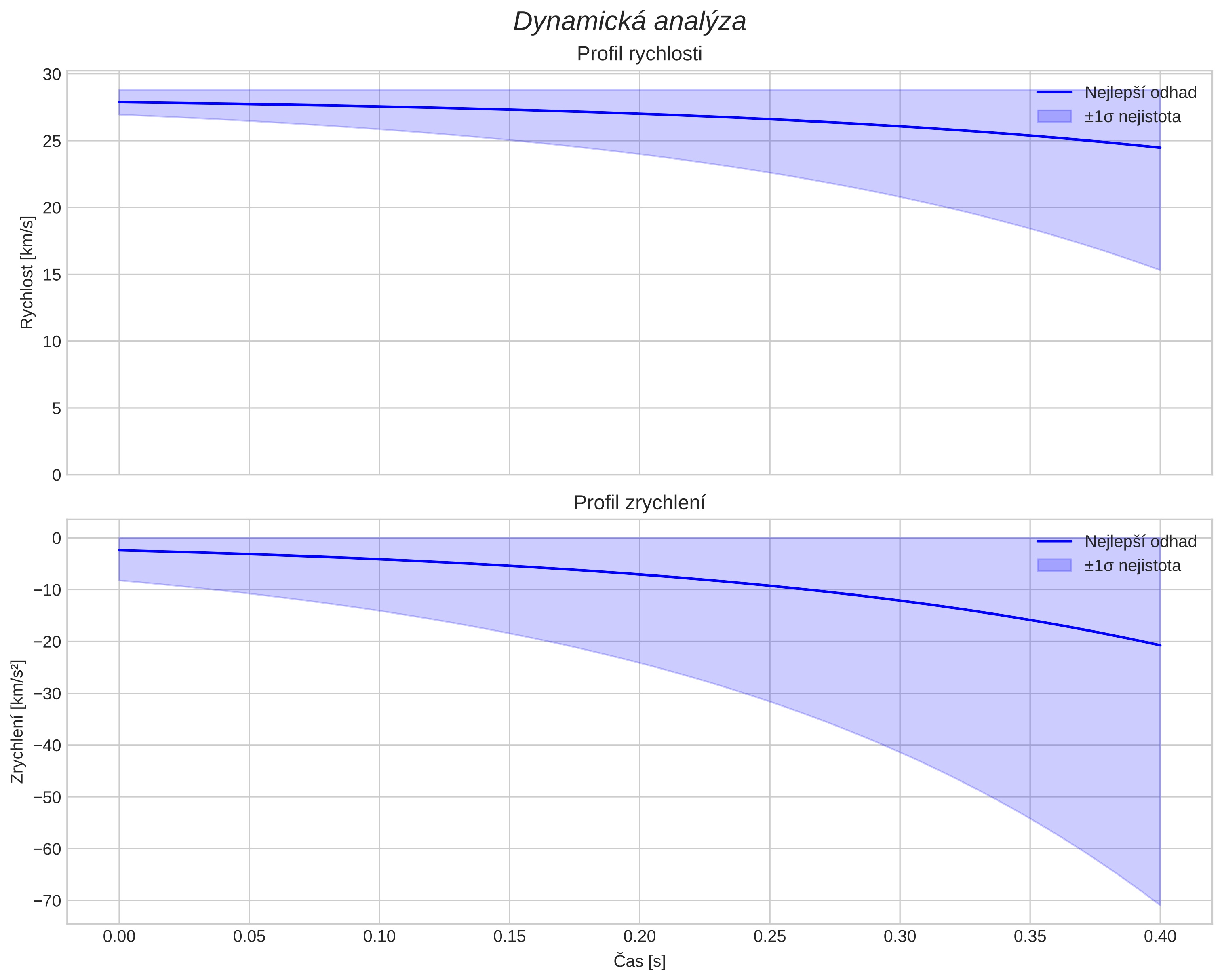 speed and acceleration