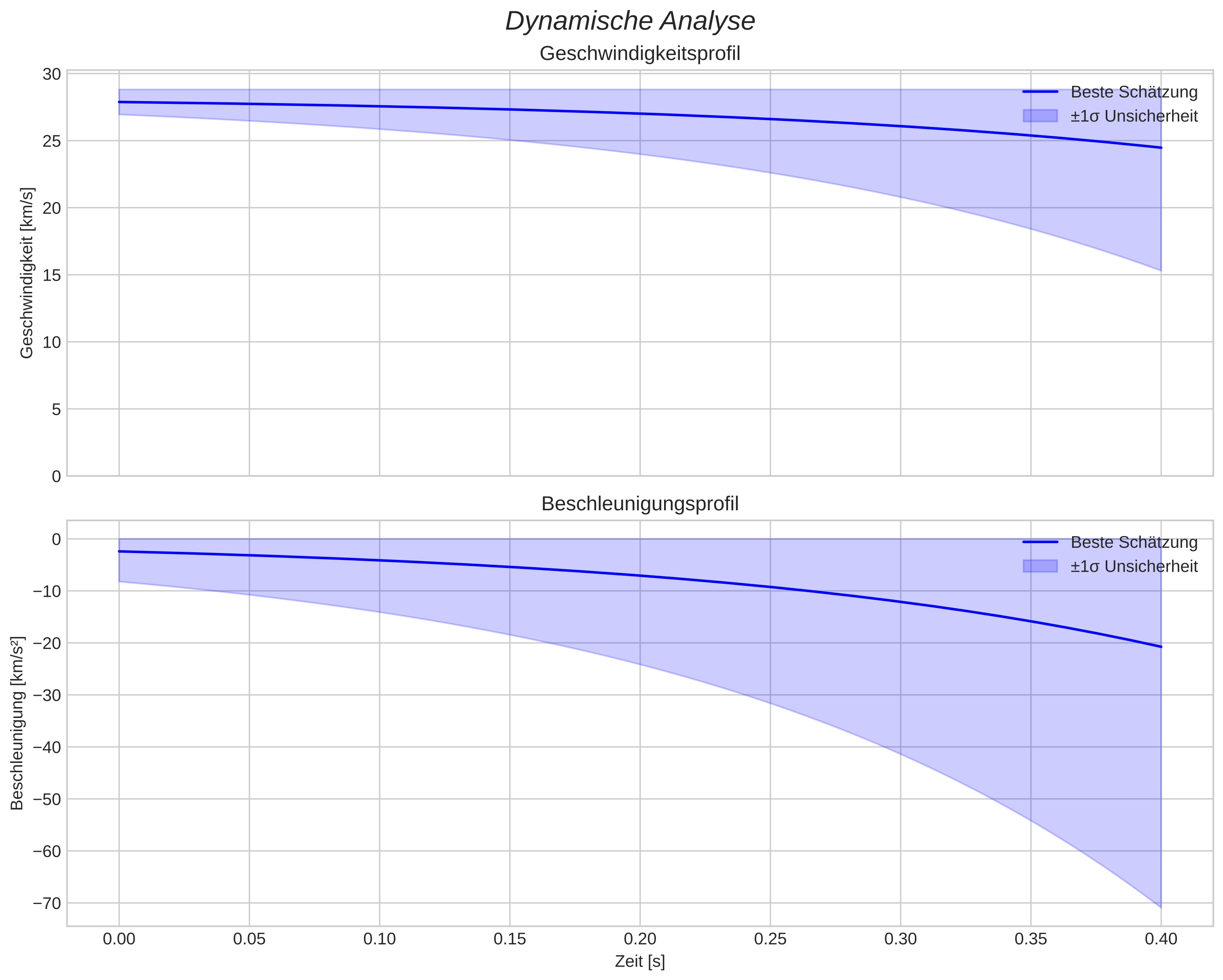 speed and acceleration