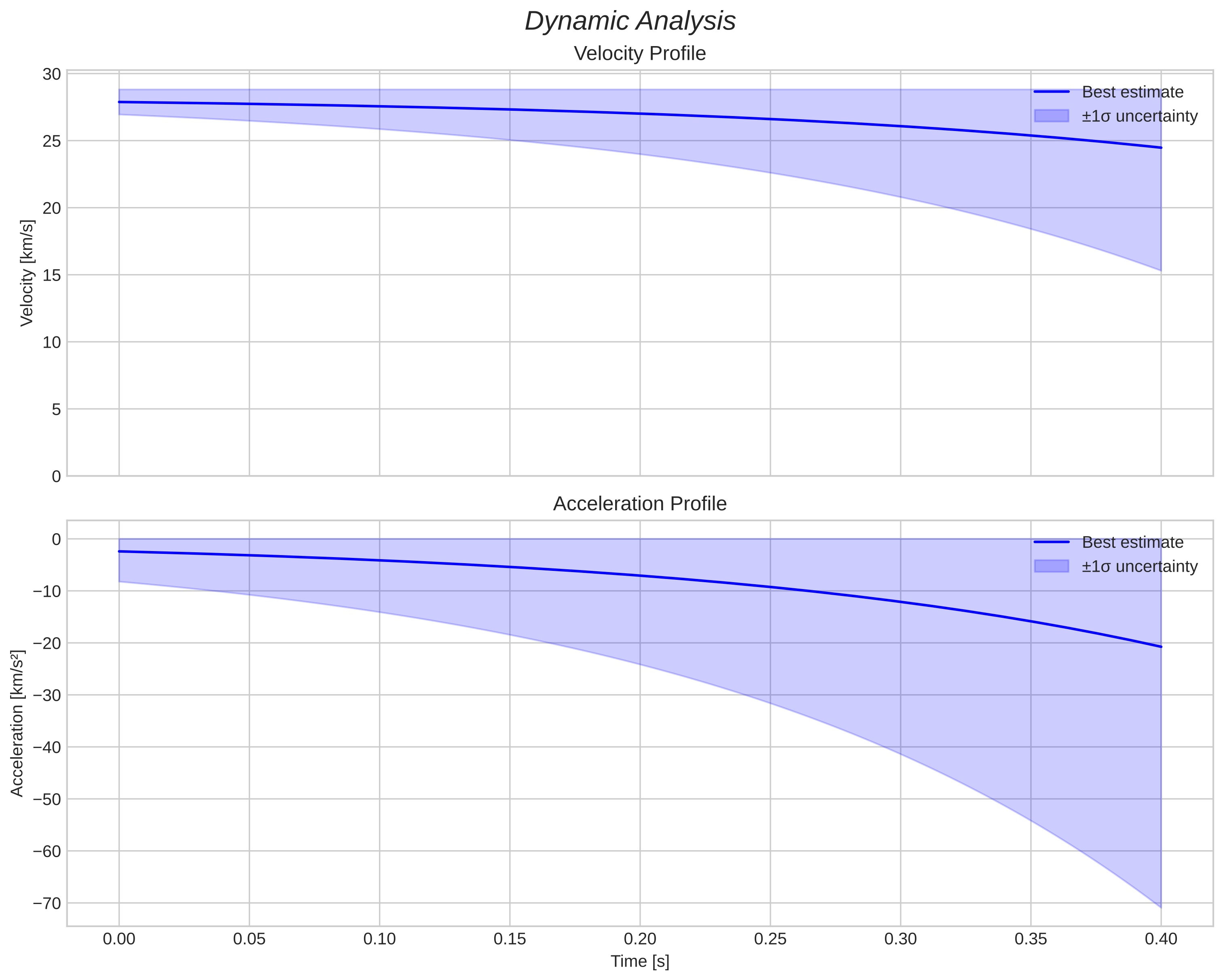 speed and acceleration