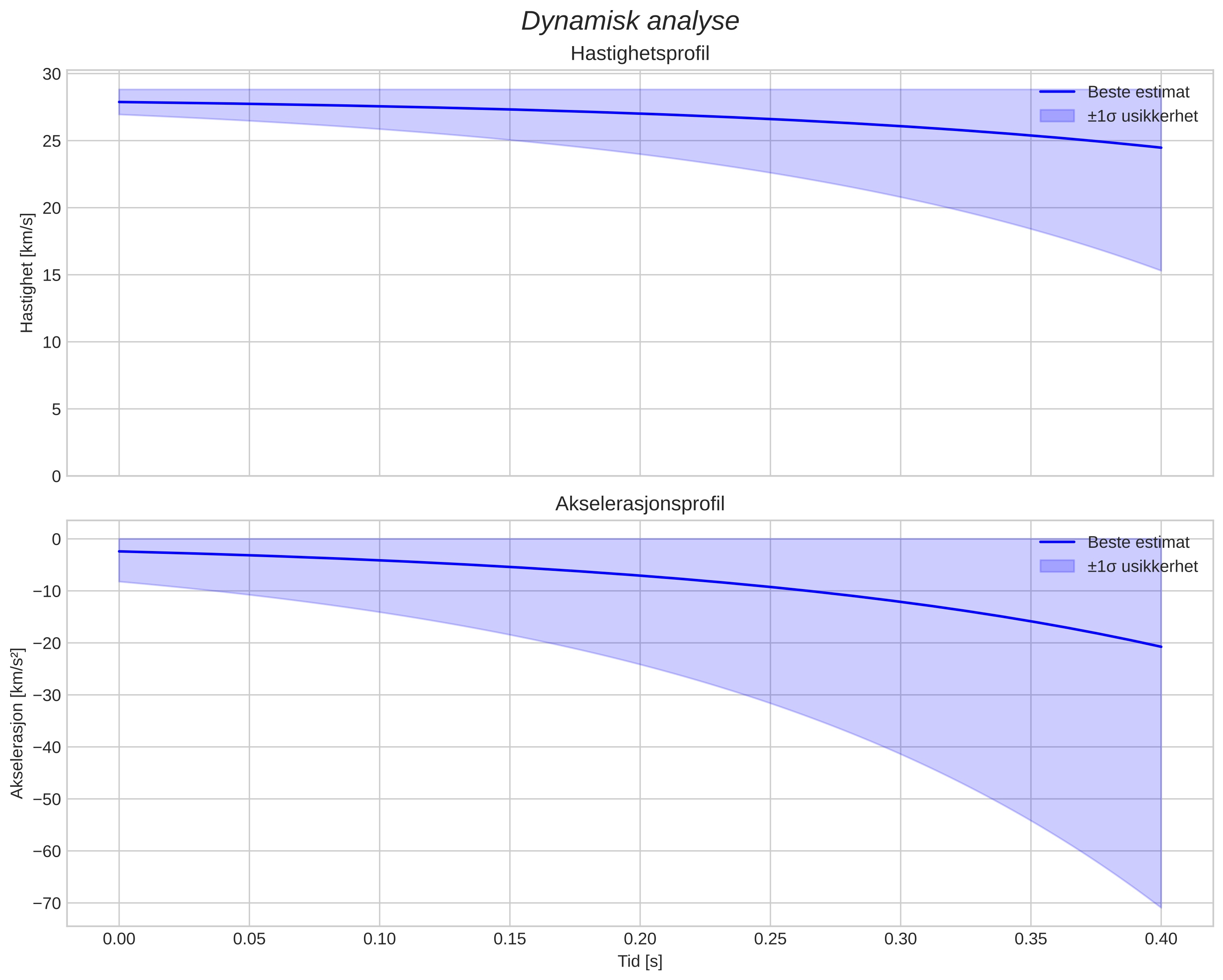 speed and acceleration