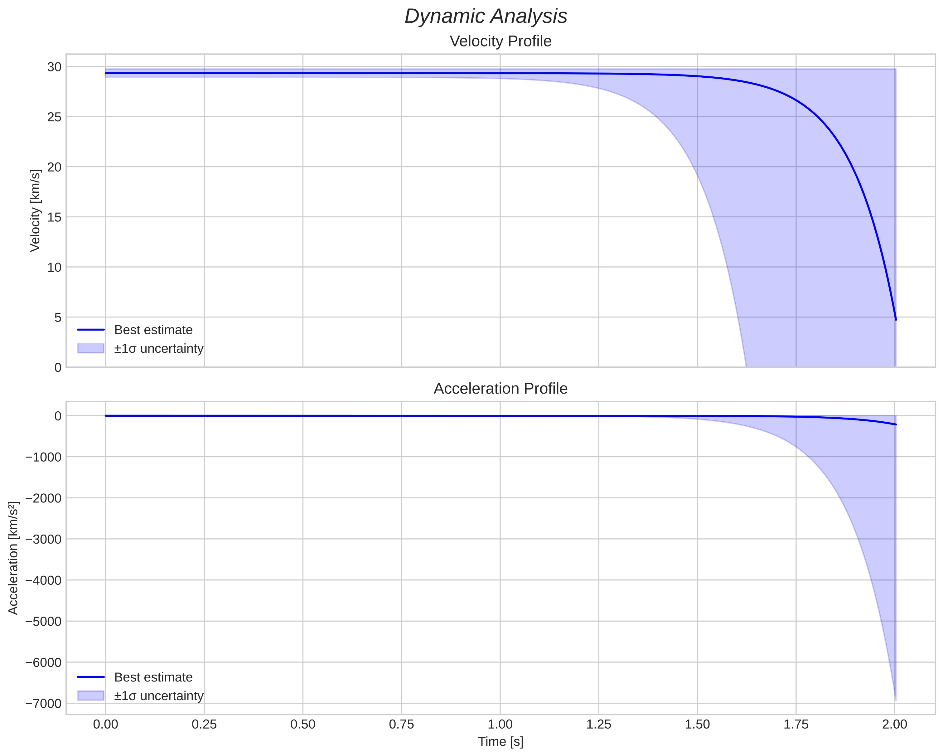 speed and acceleration