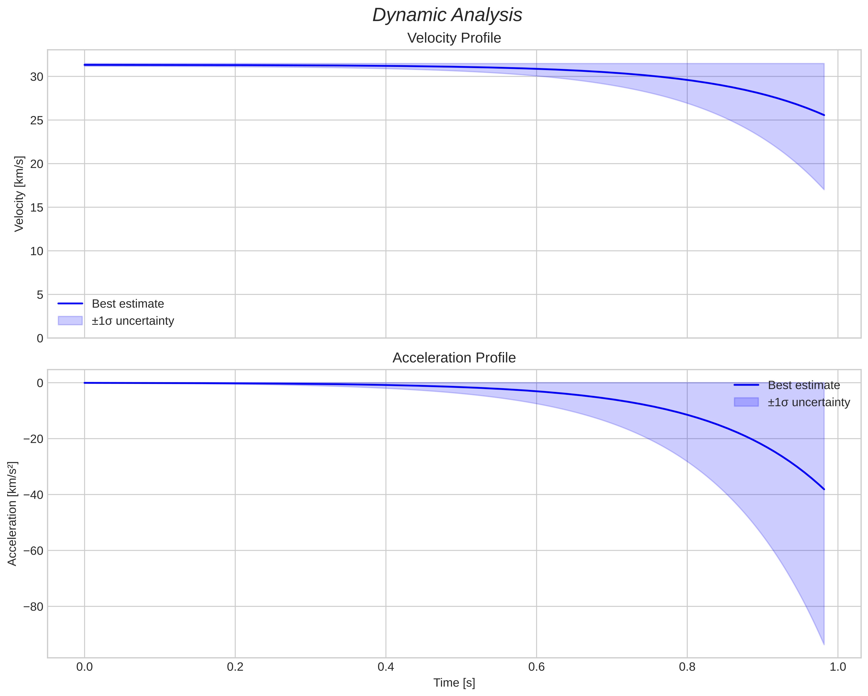 speed and acceleration