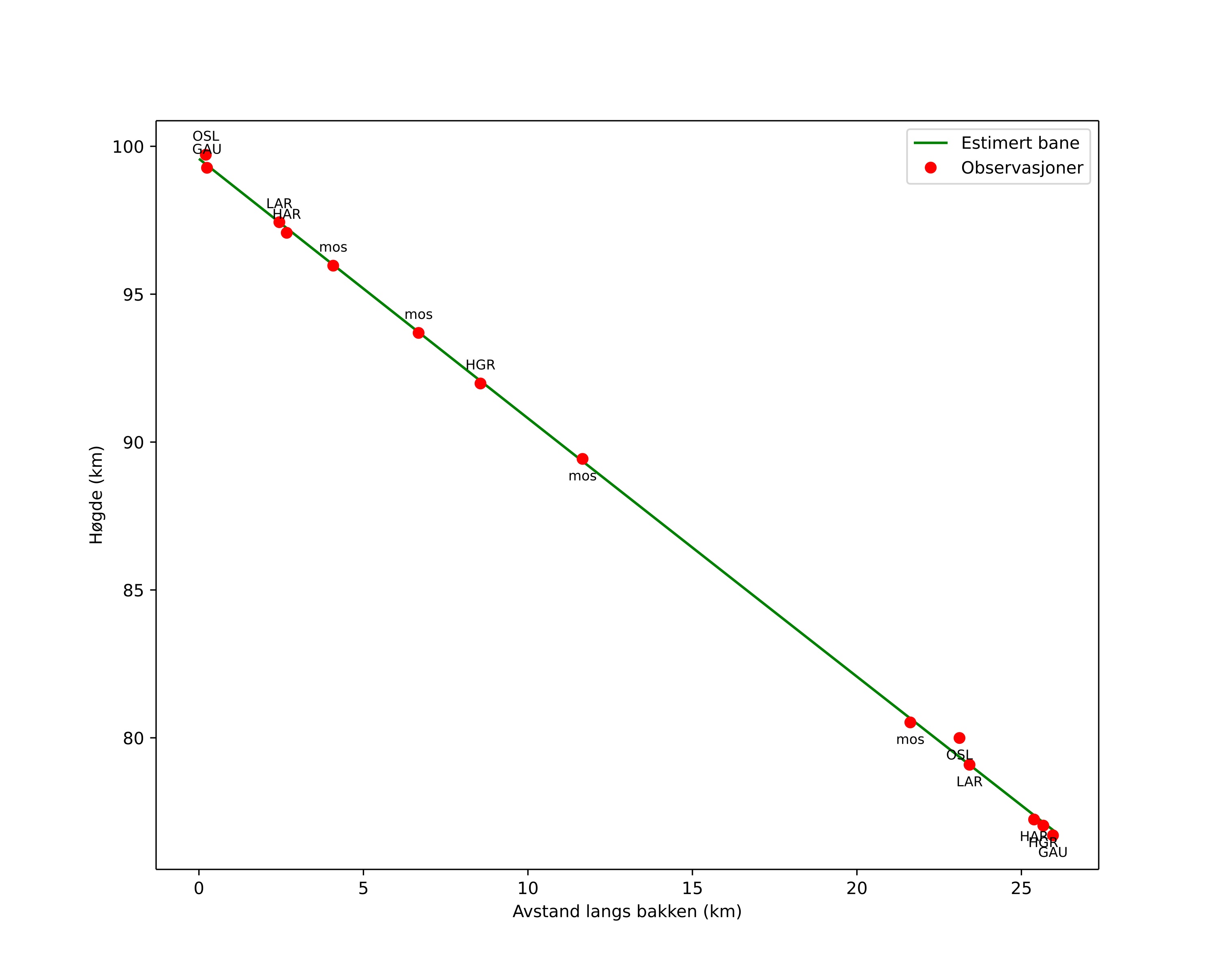 height profile