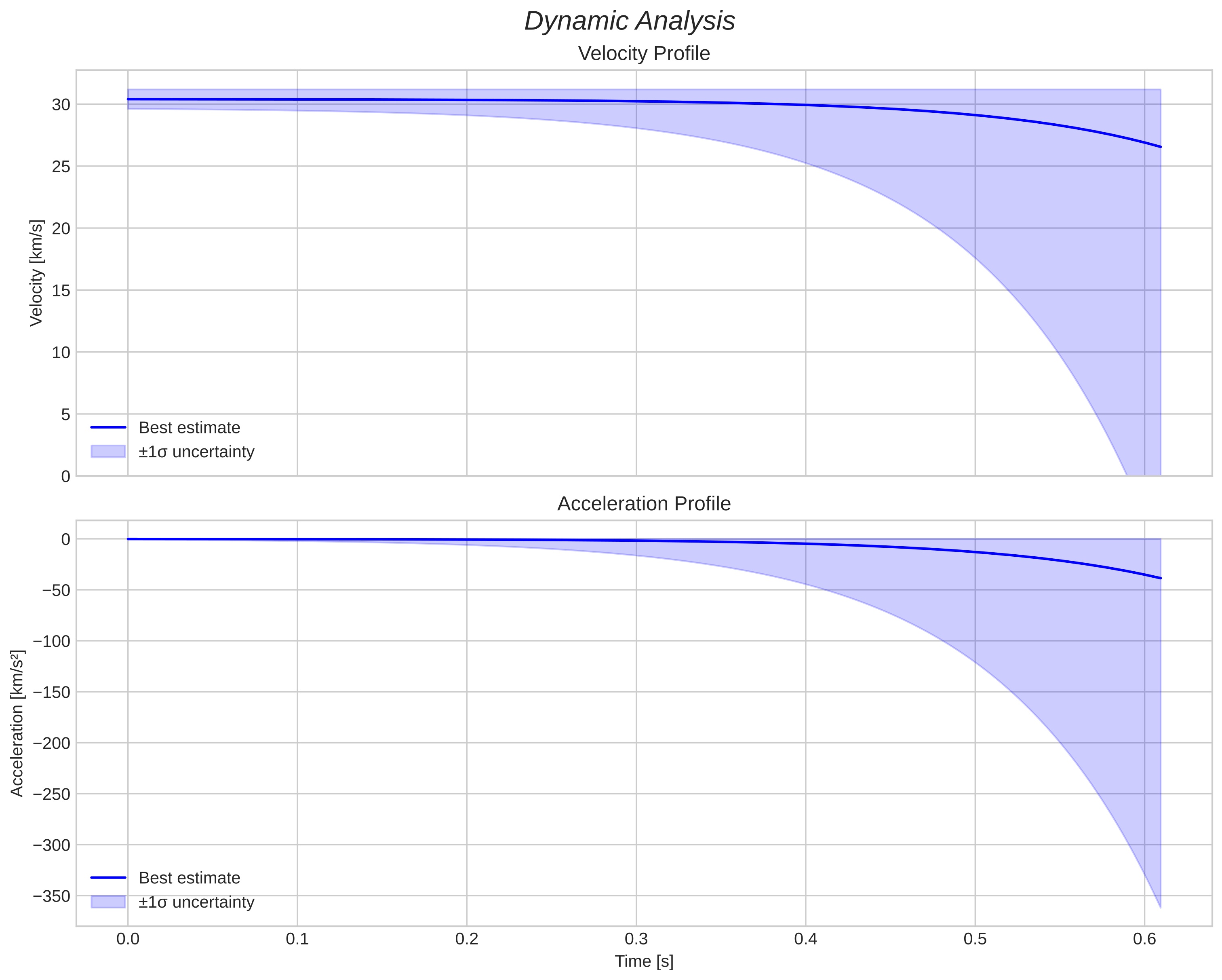 speed and acceleration