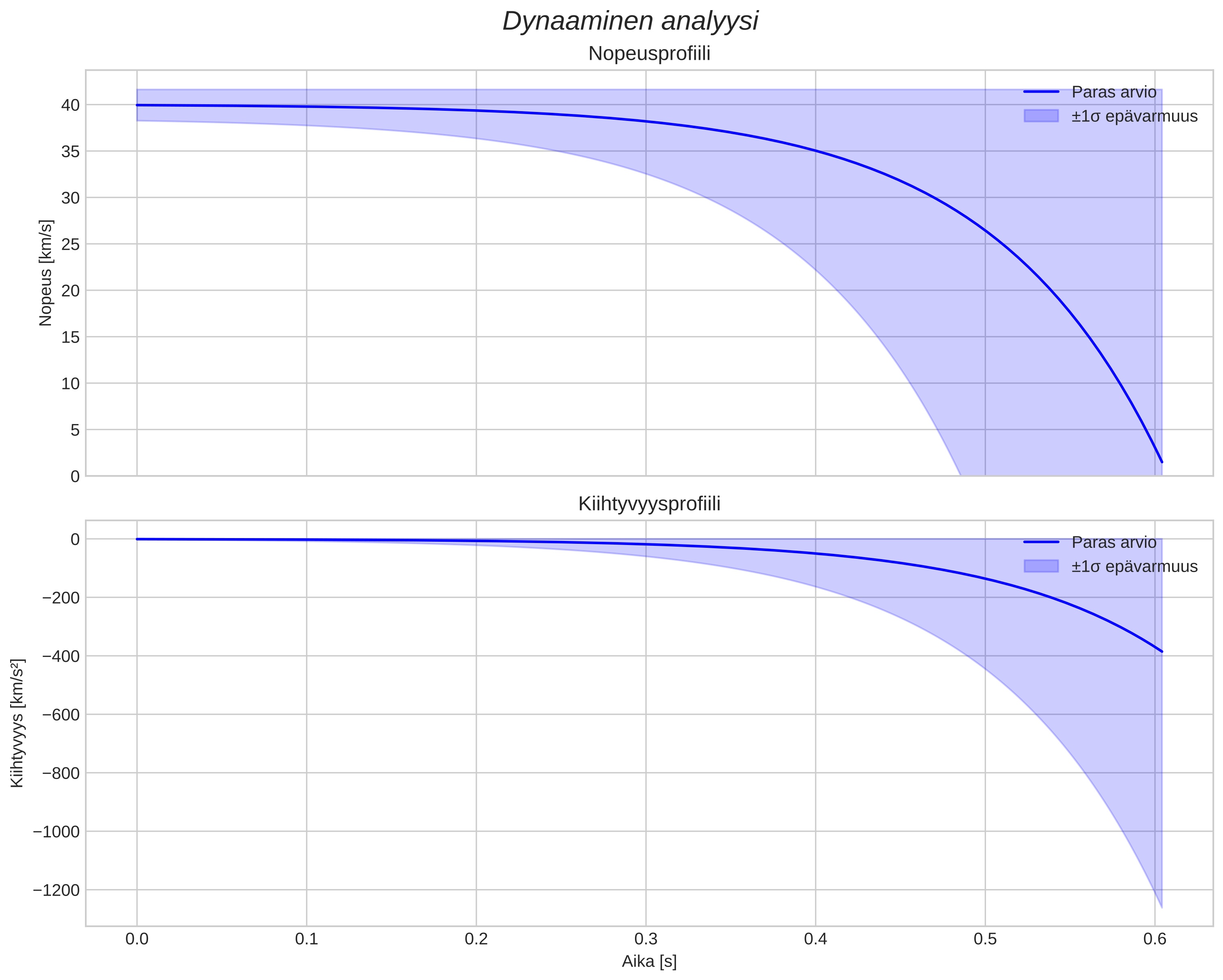 speed and acceleration