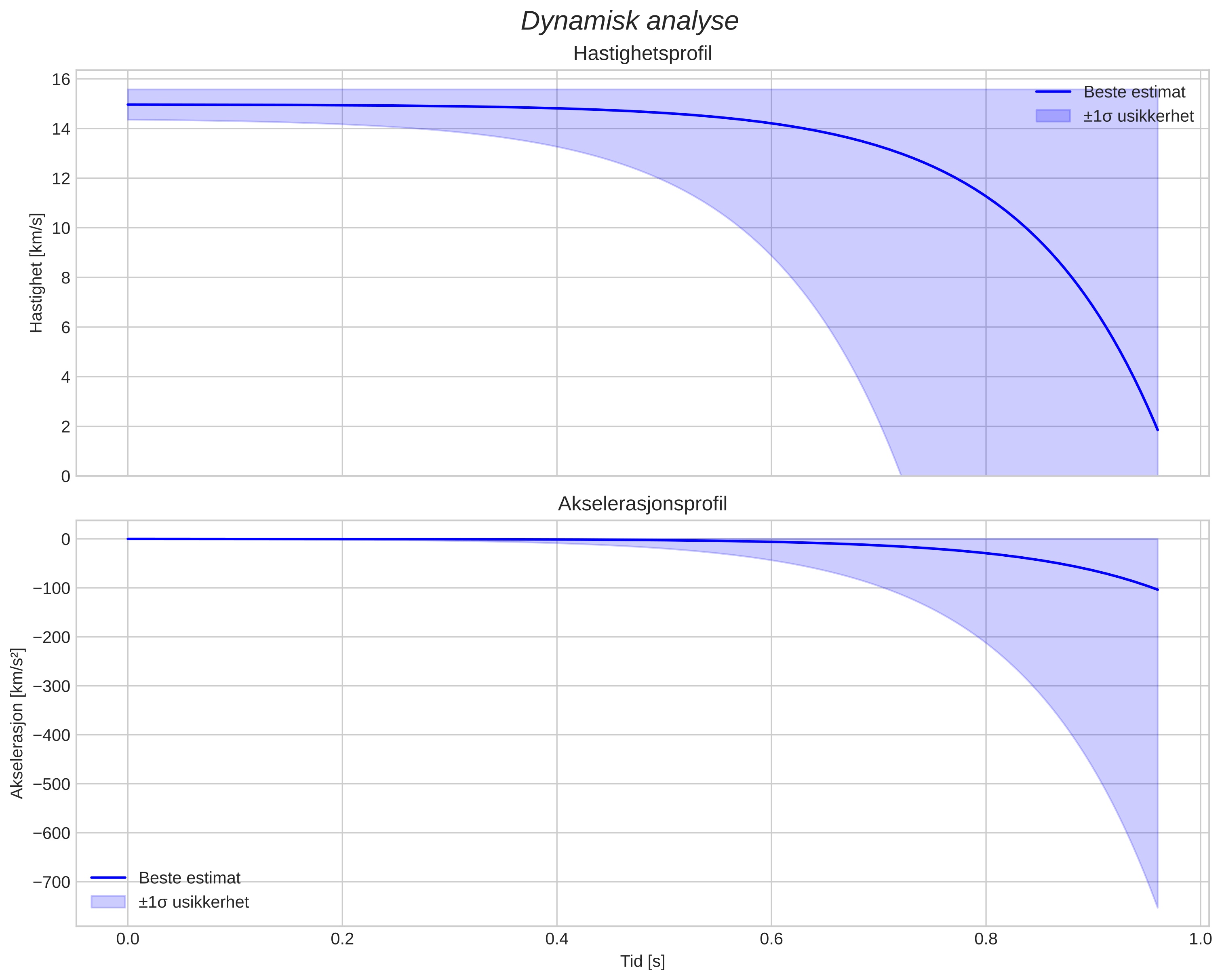 speed and acceleration