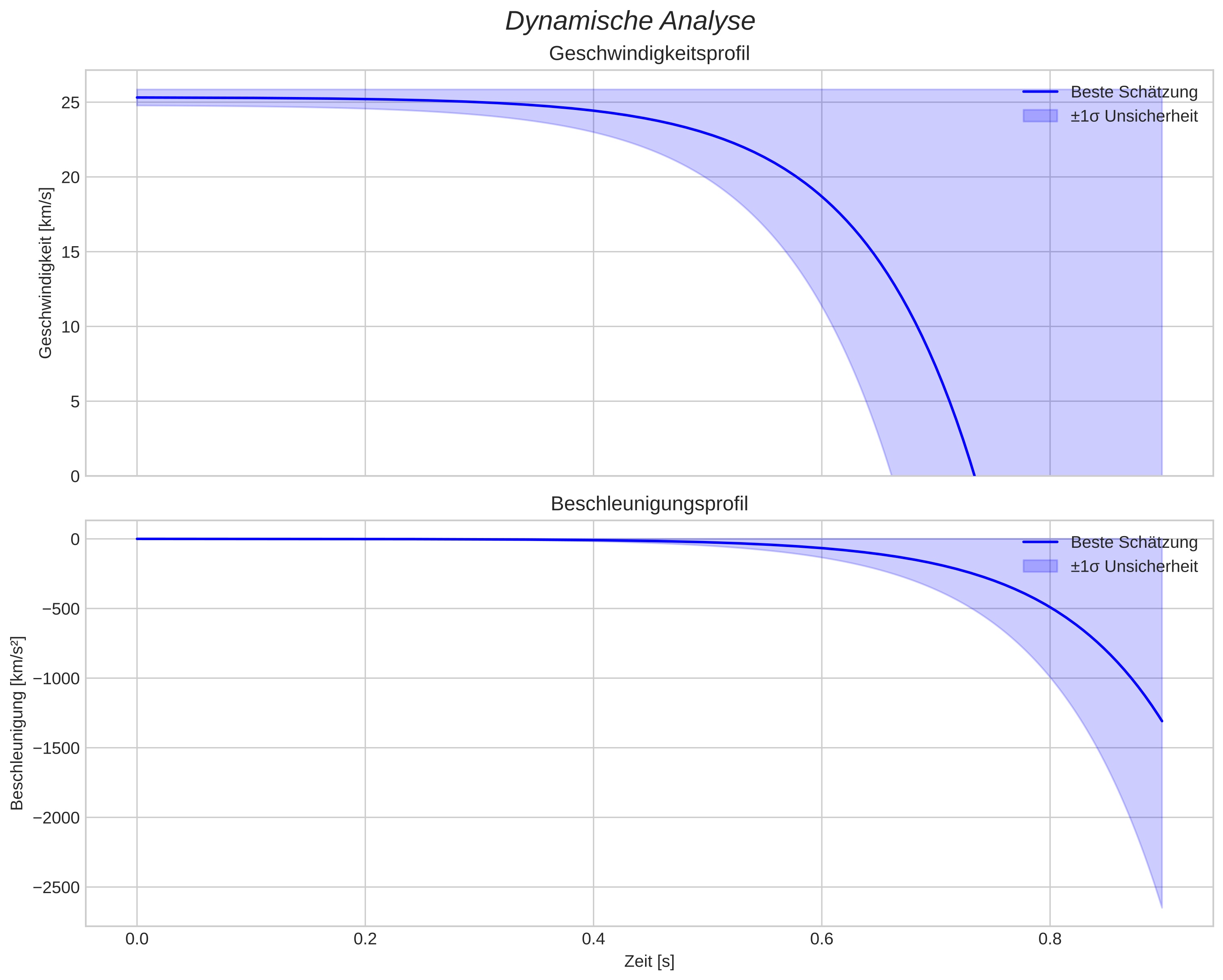 speed and acceleration