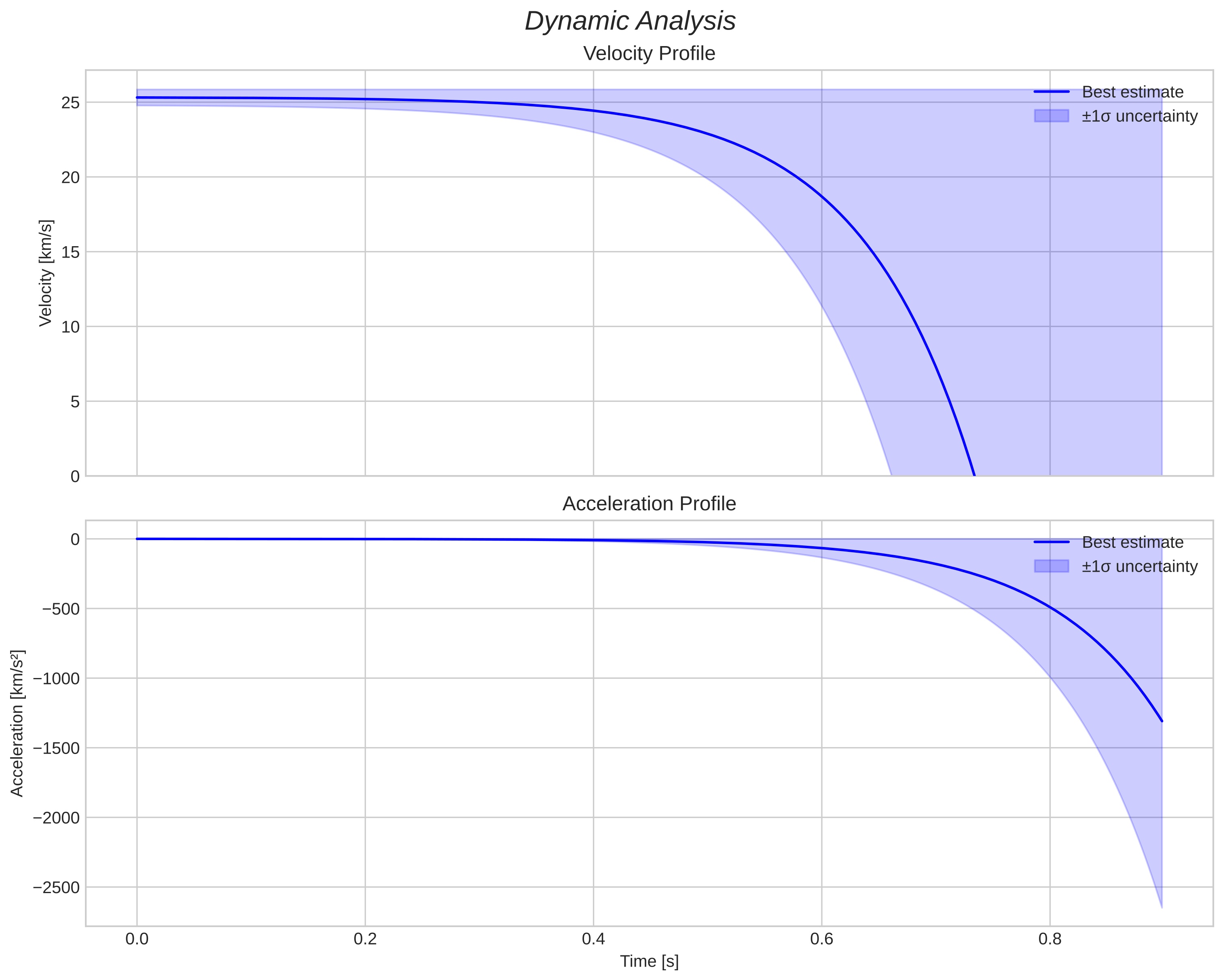 speed and acceleration