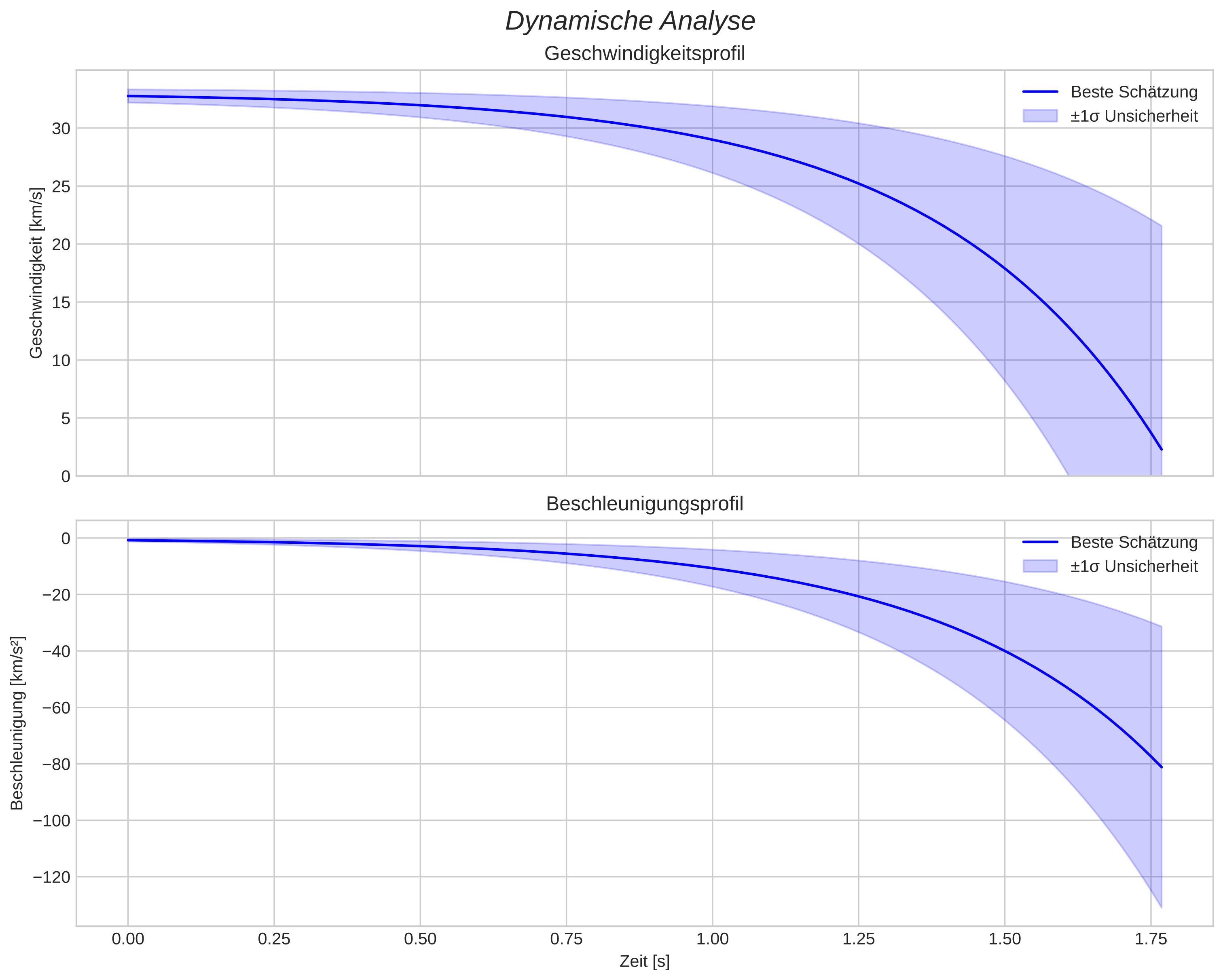speed and acceleration