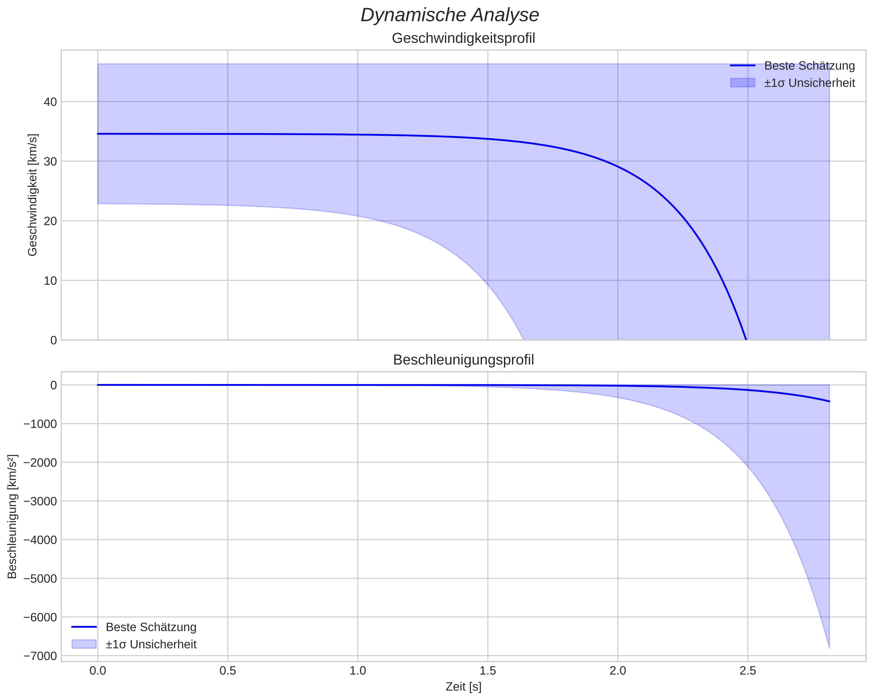 speed and acceleration