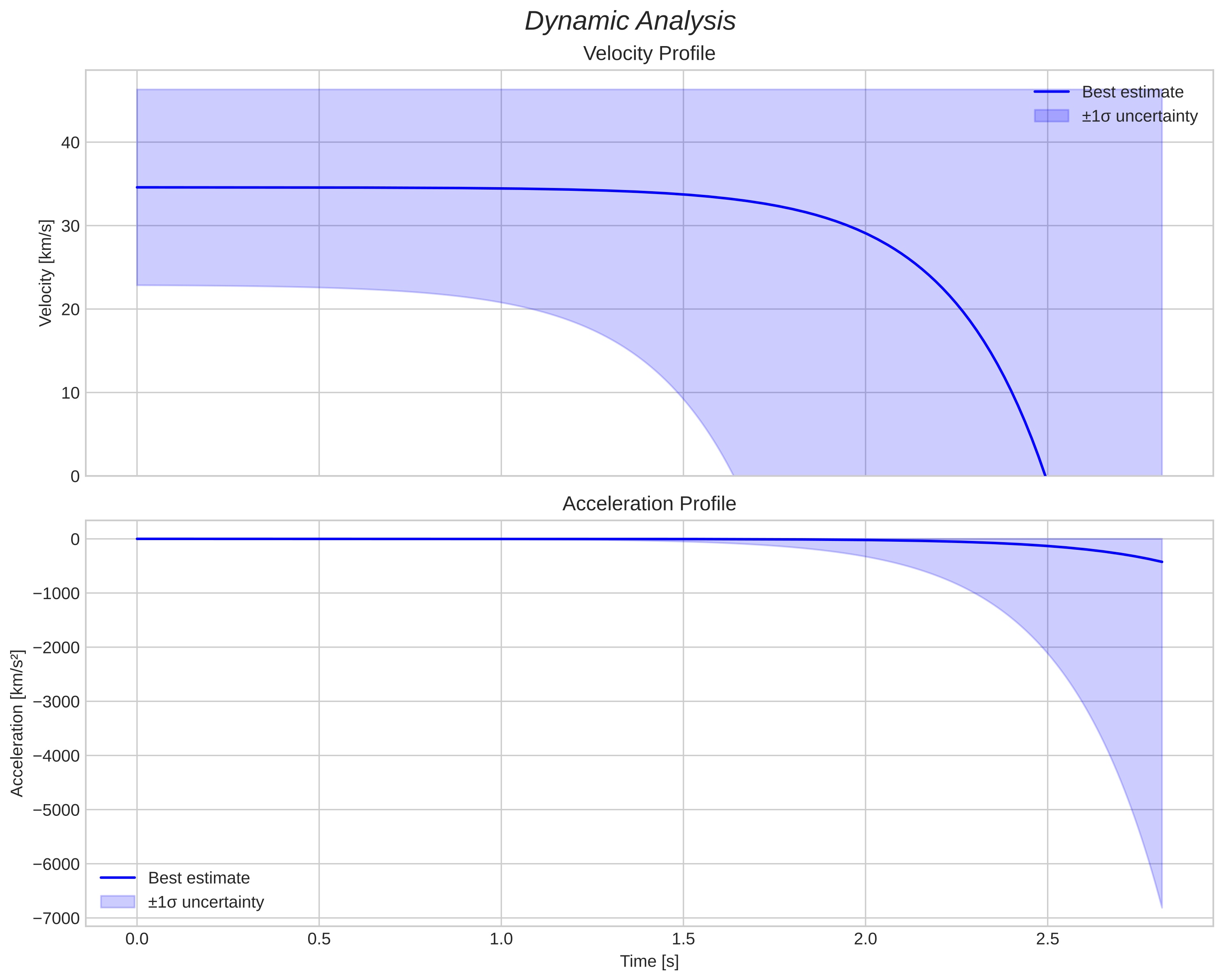 speed and acceleration