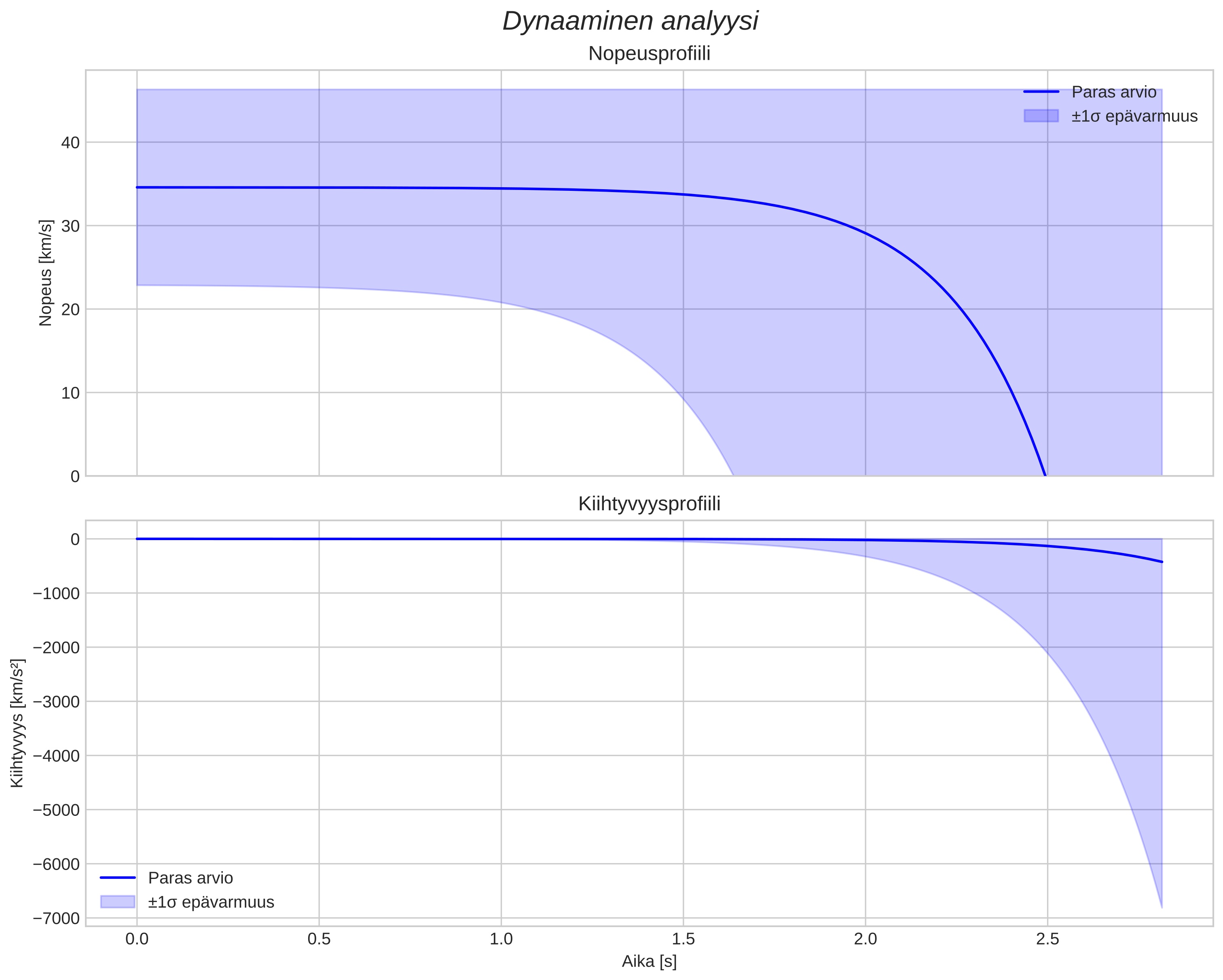 speed and acceleration