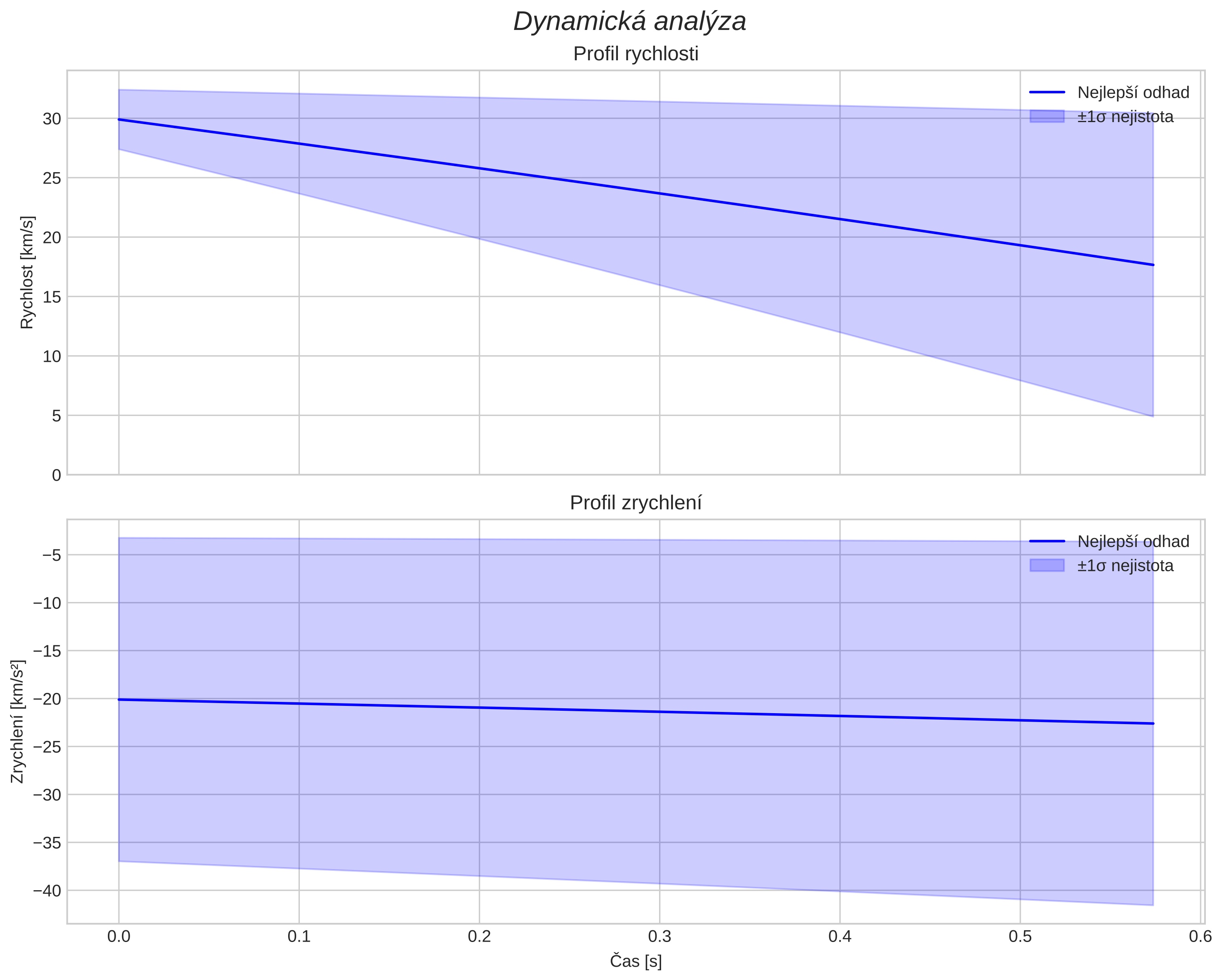 speed and acceleration