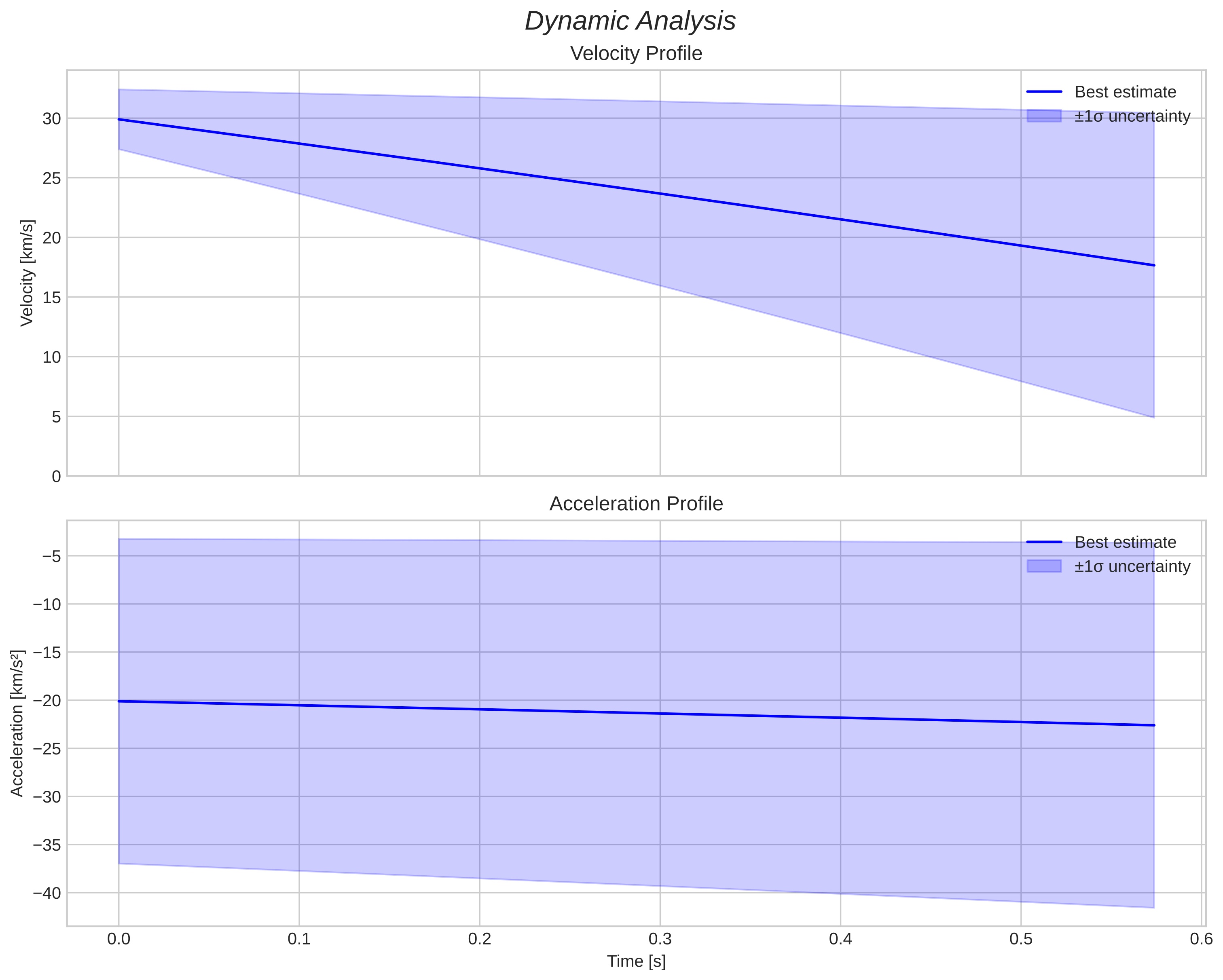 speed and acceleration