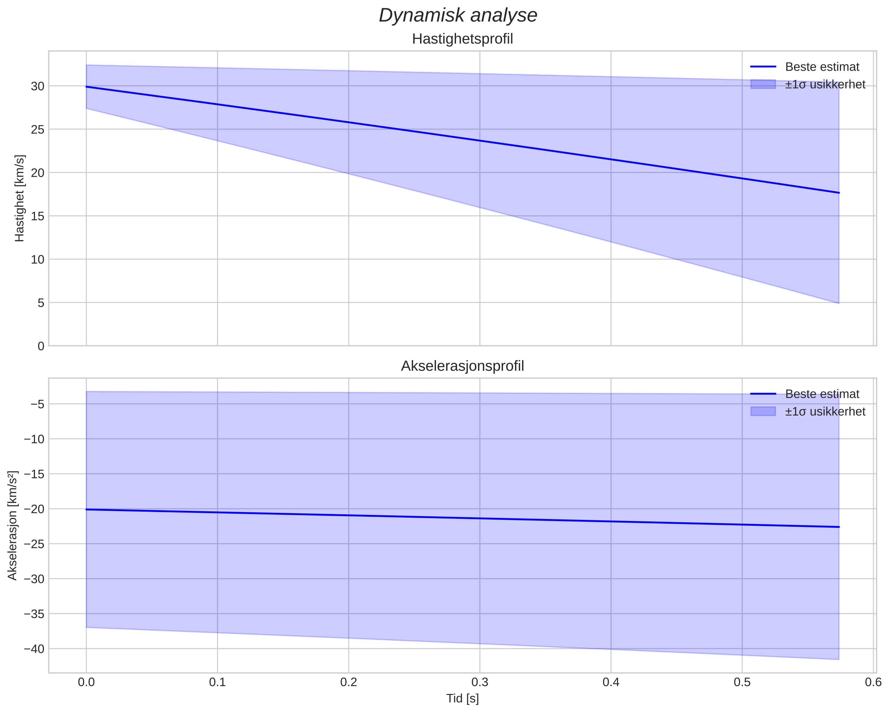 speed and acceleration