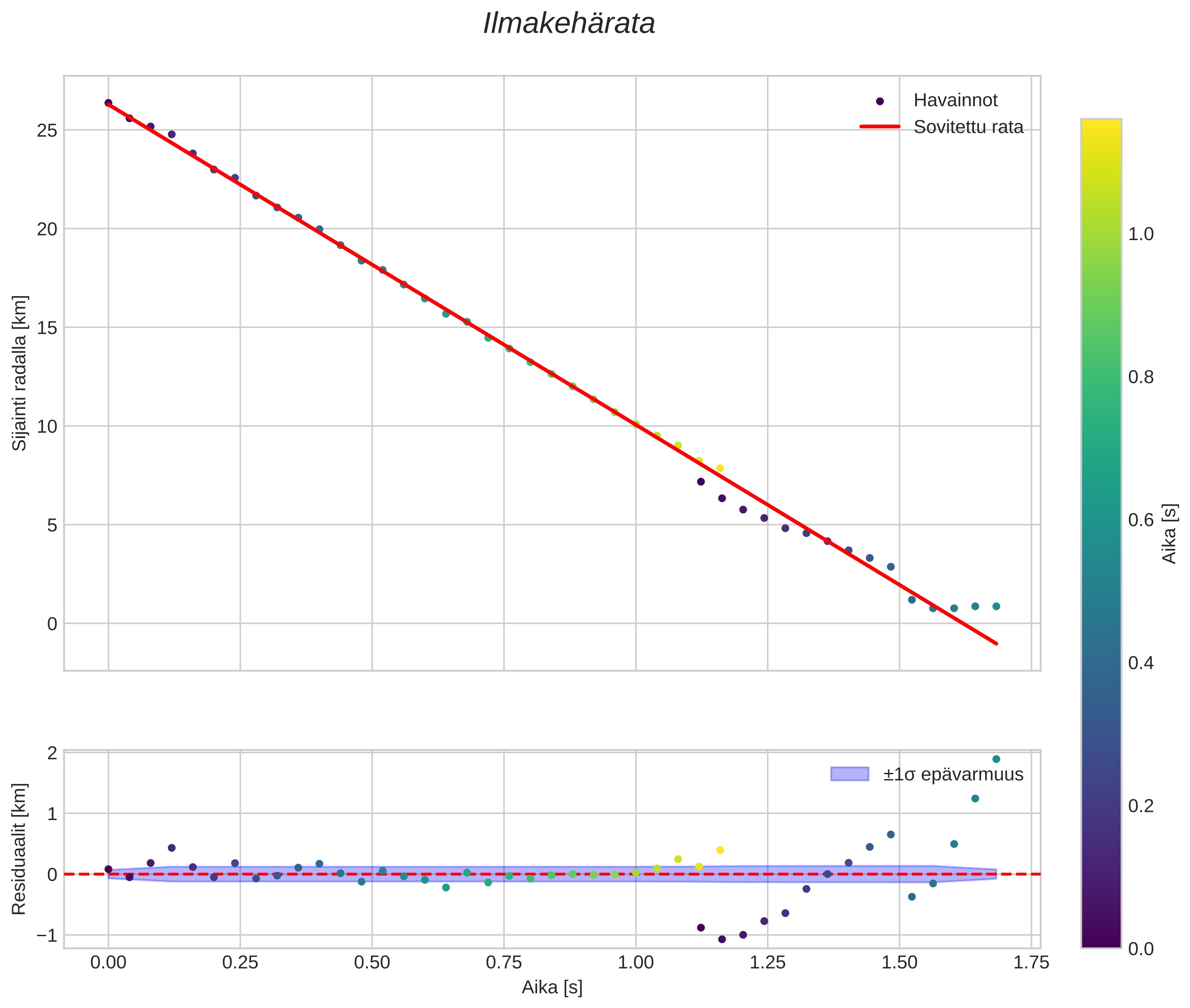 position vs time