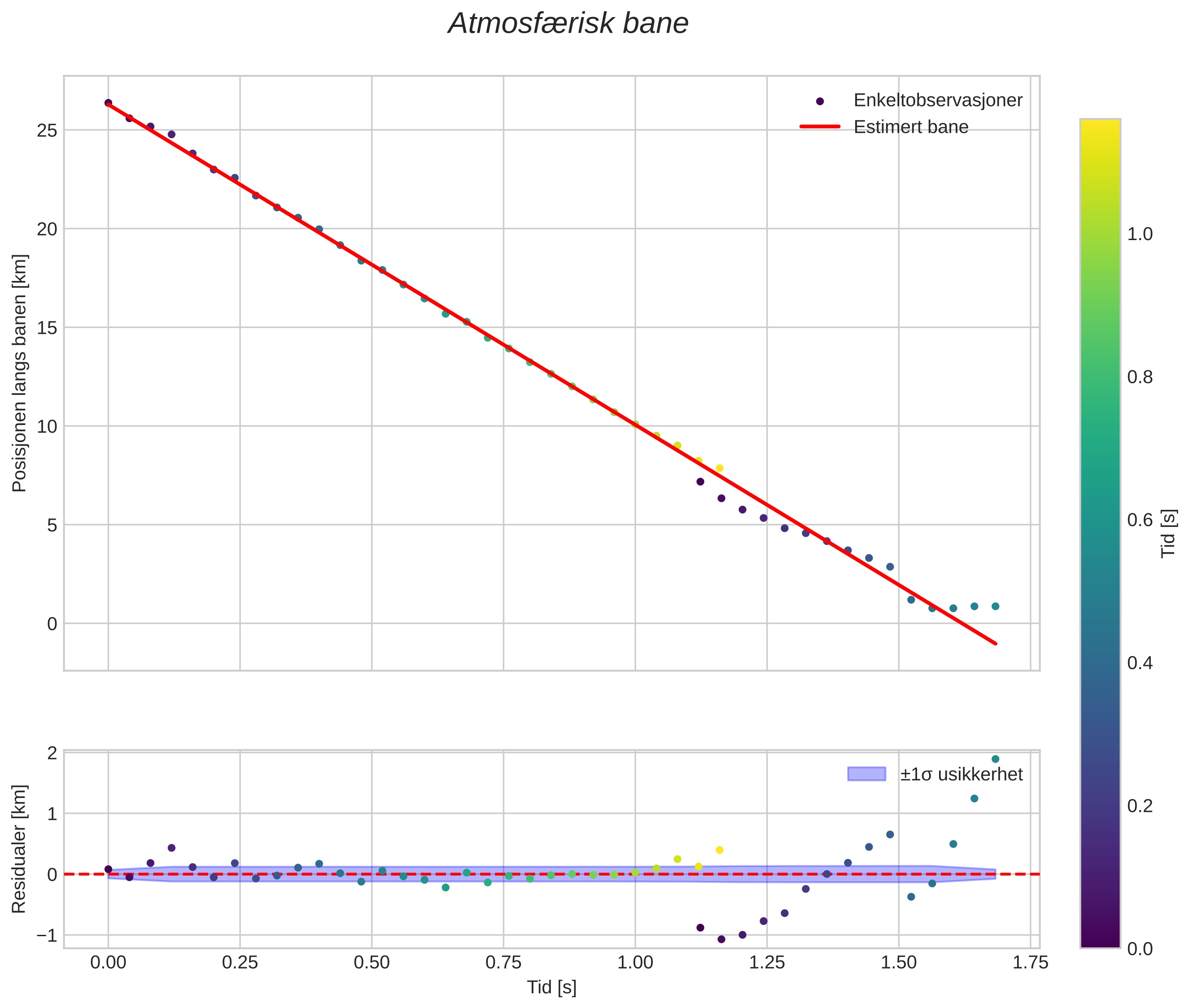 position vs time
