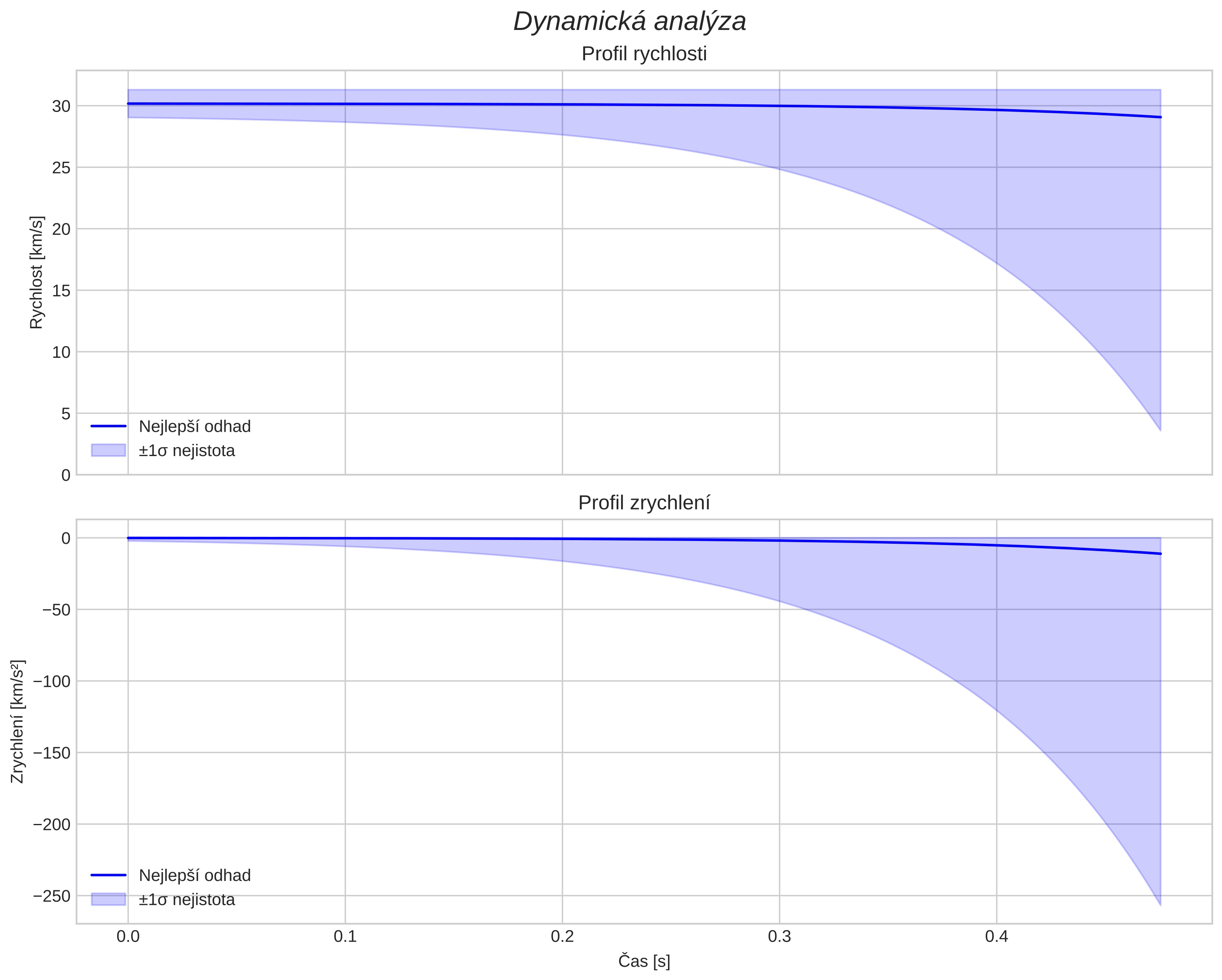 speed and acceleration
