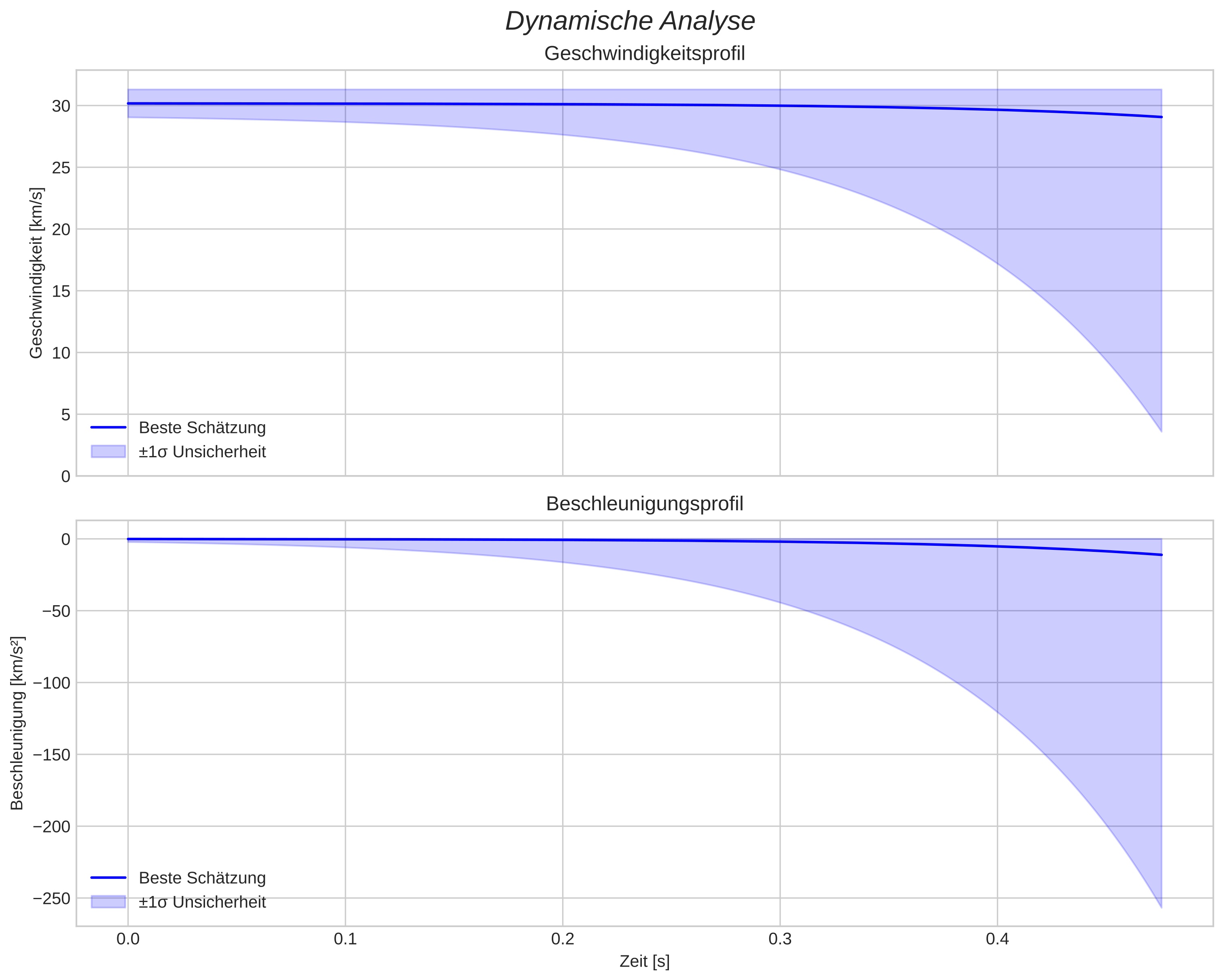 speed and acceleration