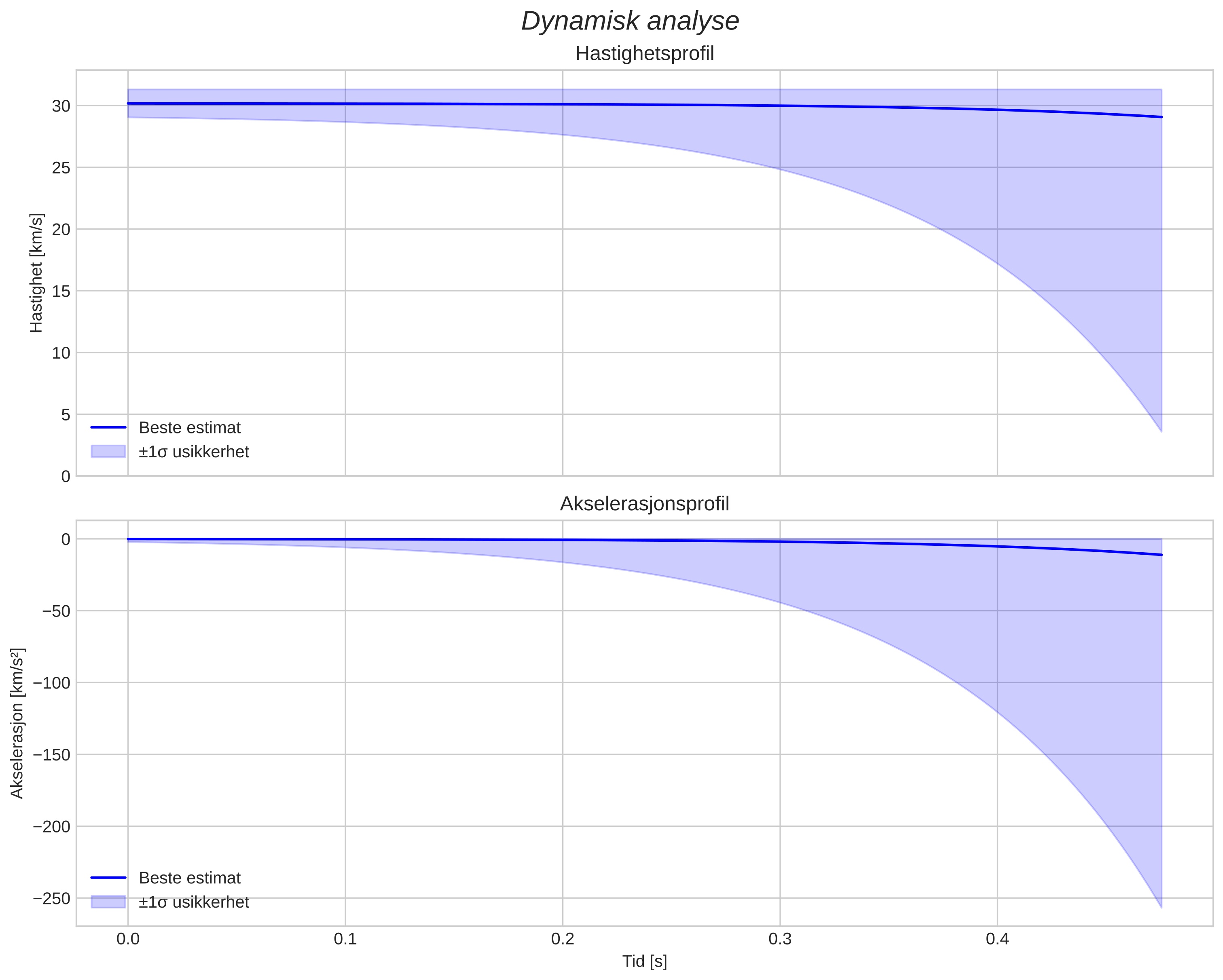 speed and acceleration