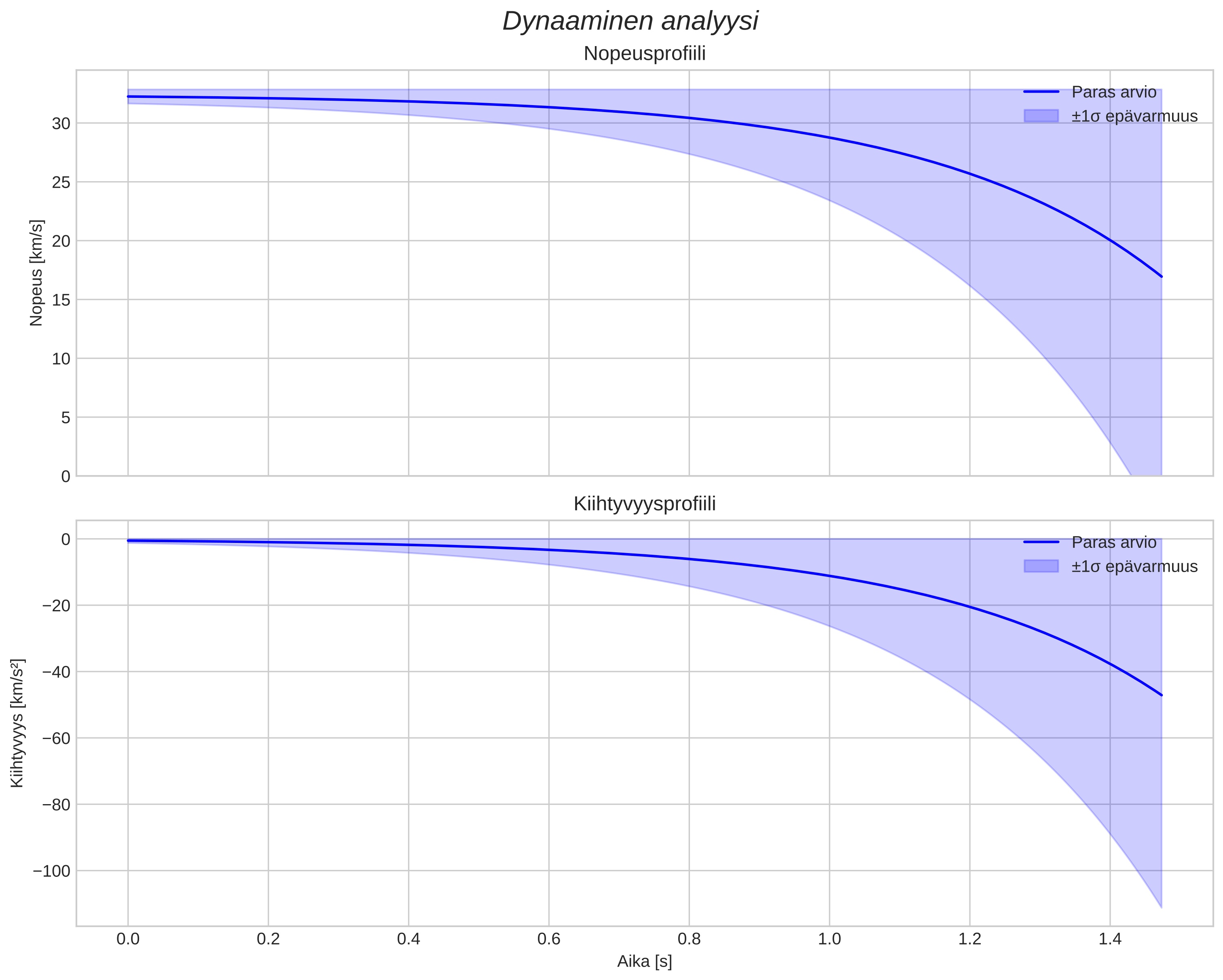 speed and acceleration