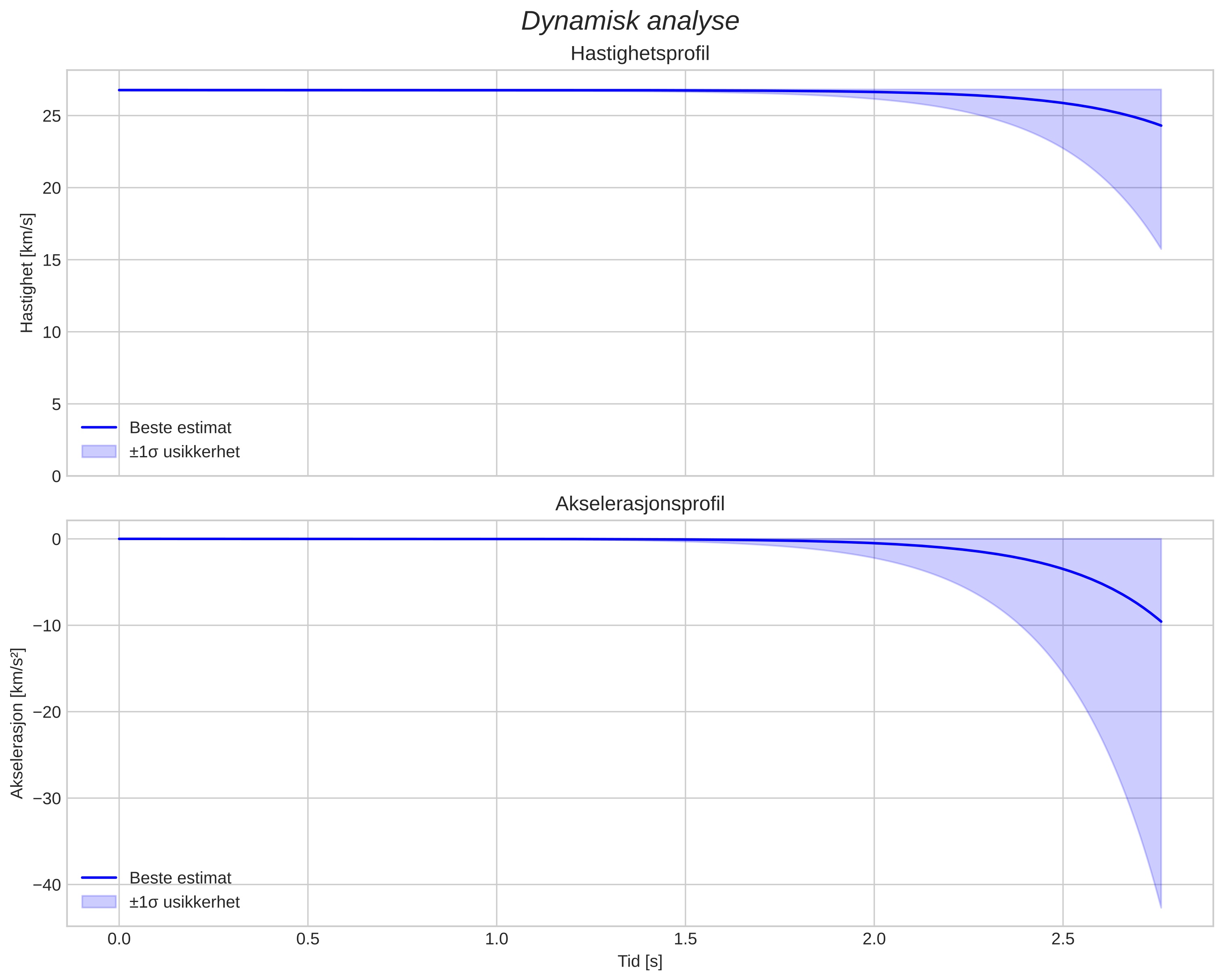 speed and acceleration