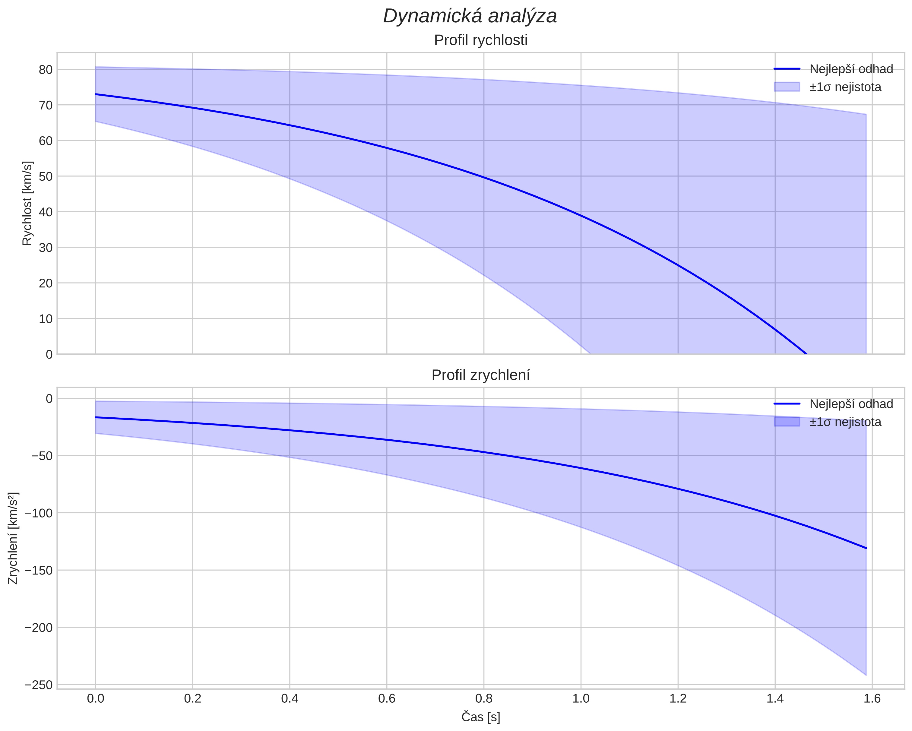 speed and acceleration