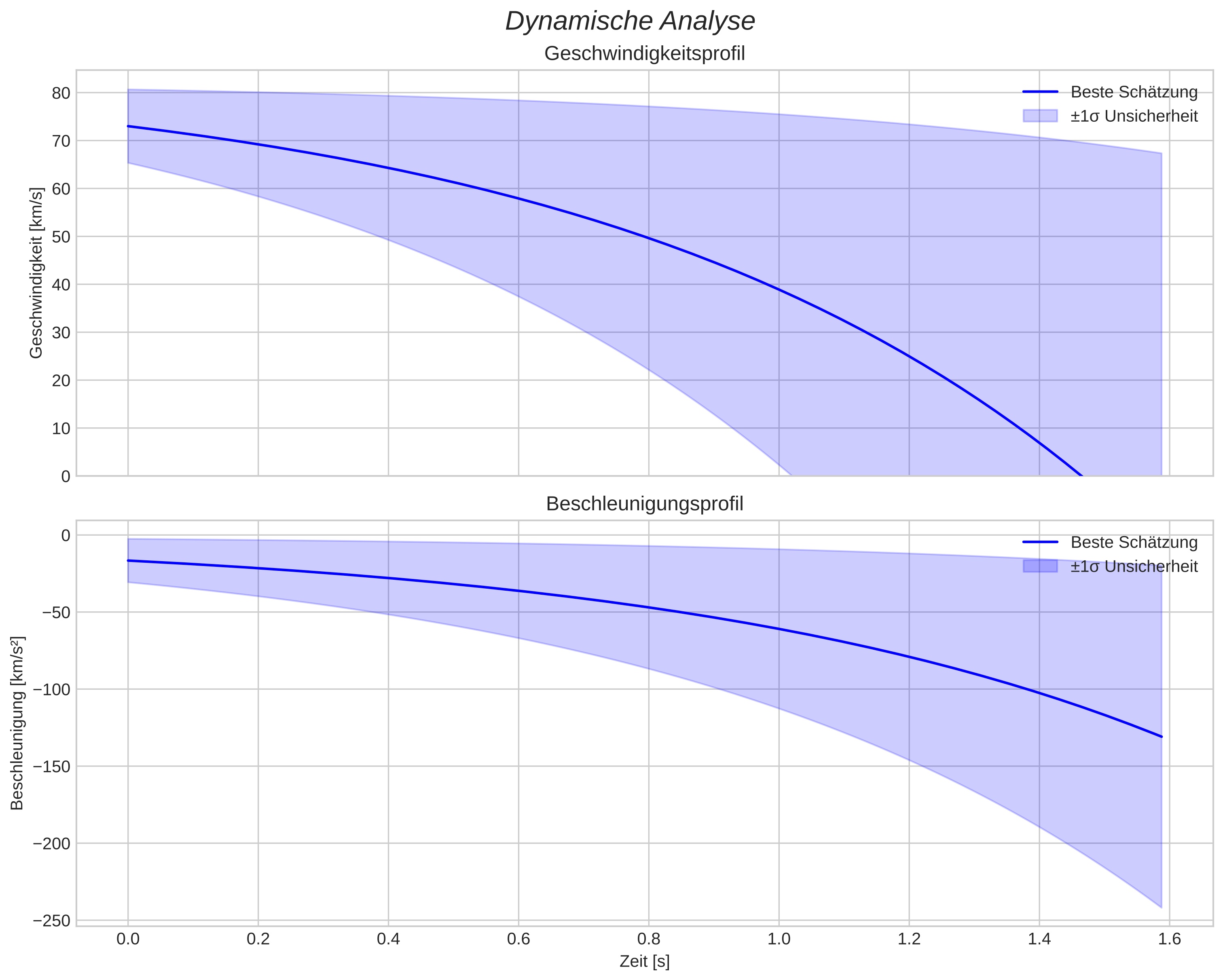 speed and acceleration