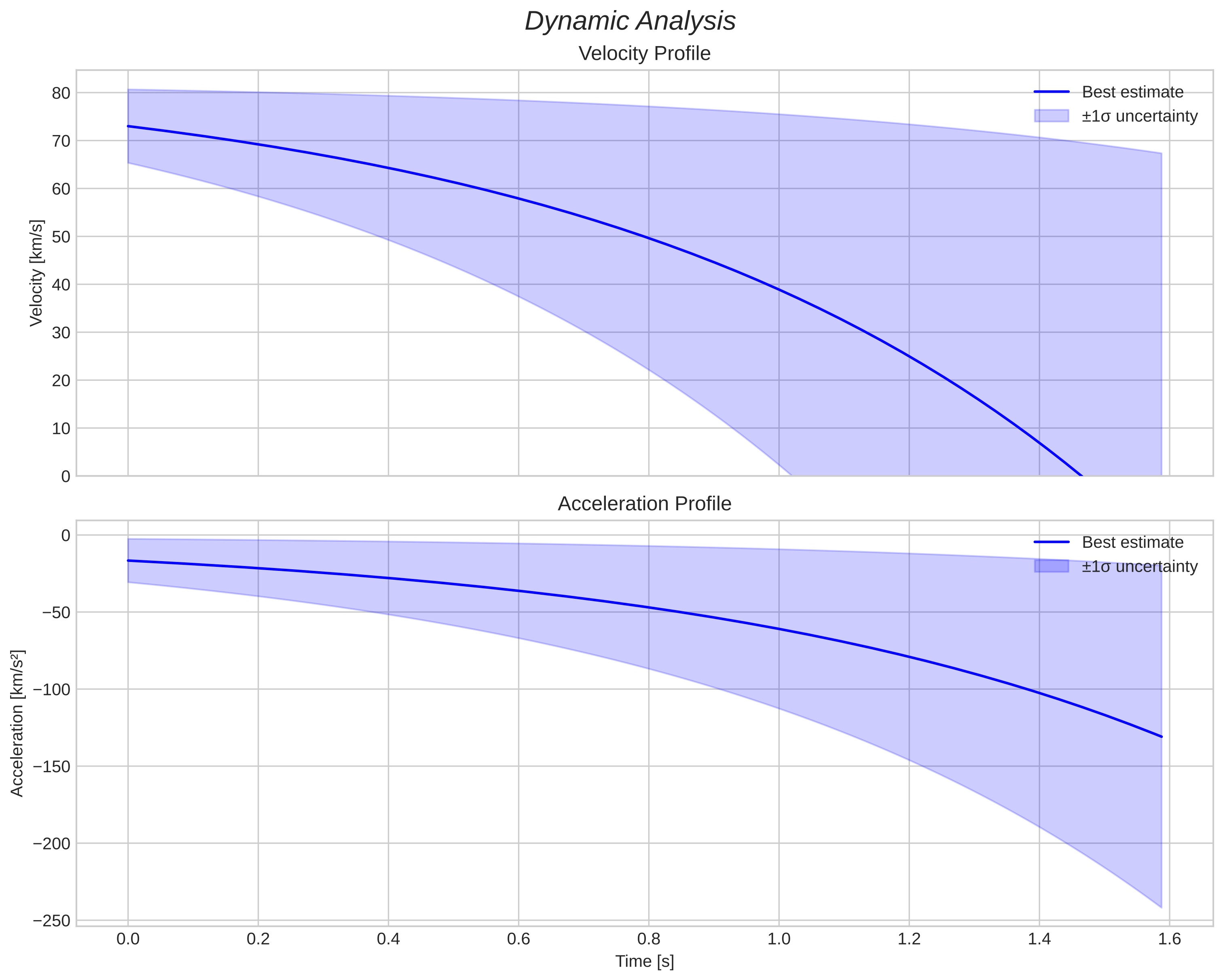 speed and acceleration