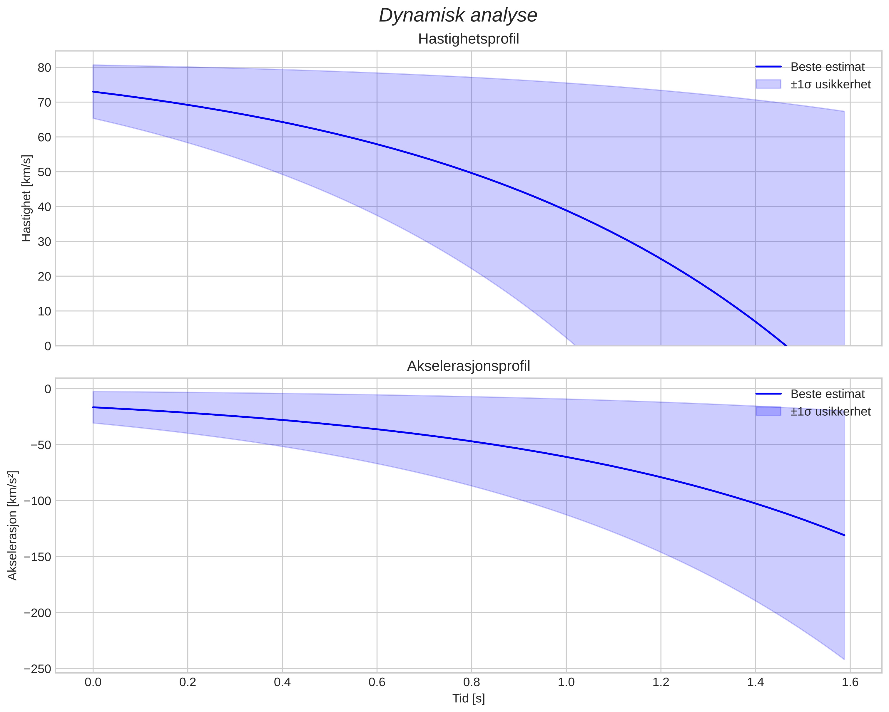 speed and acceleration