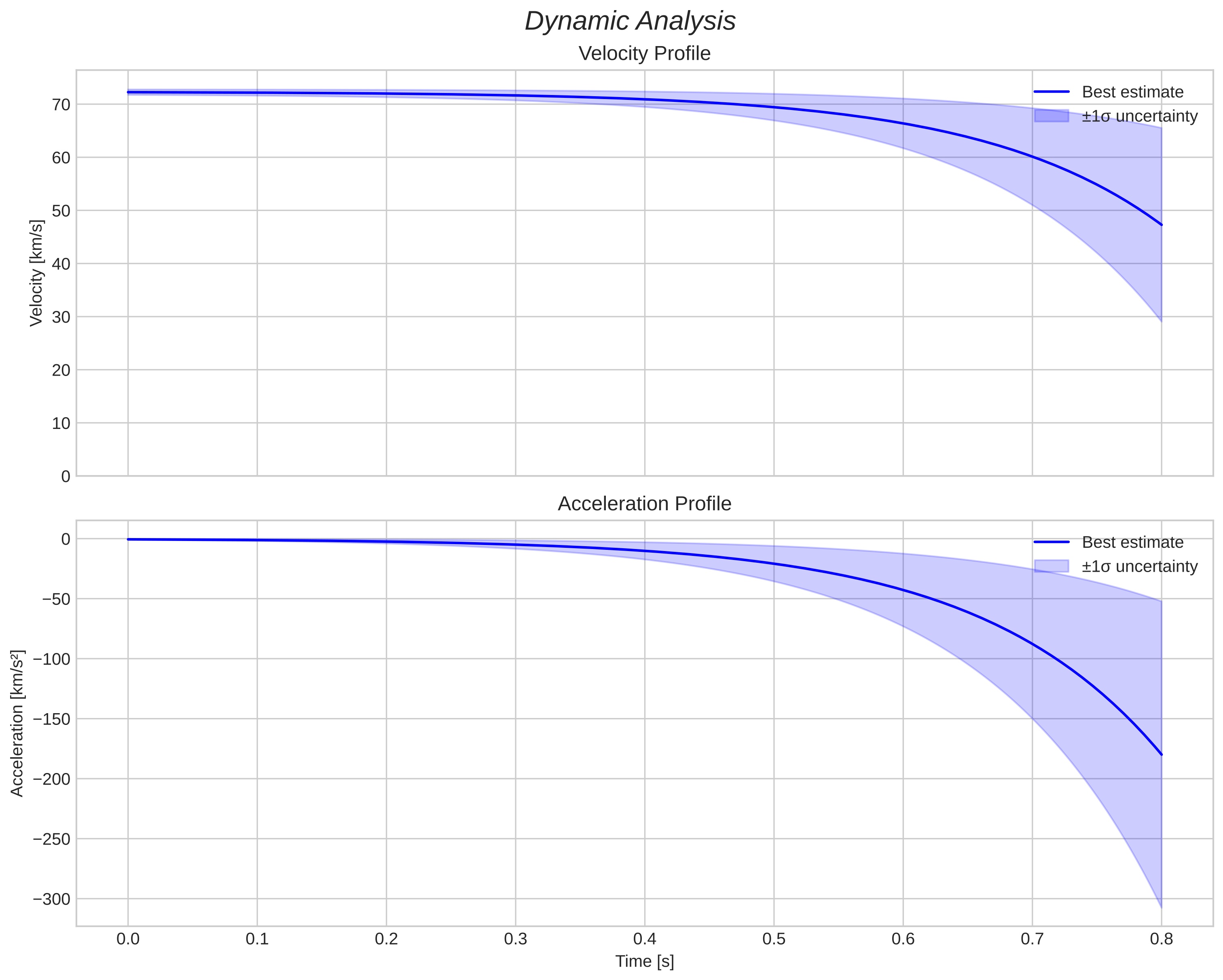 speed and acceleration