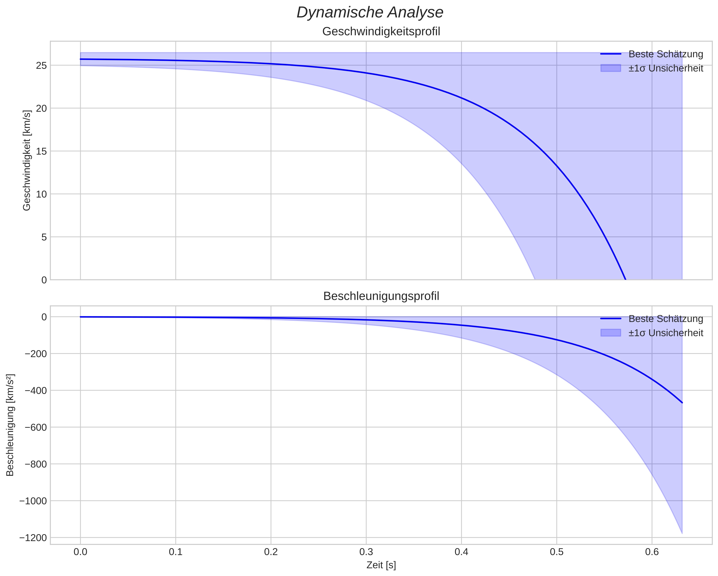 speed and acceleration