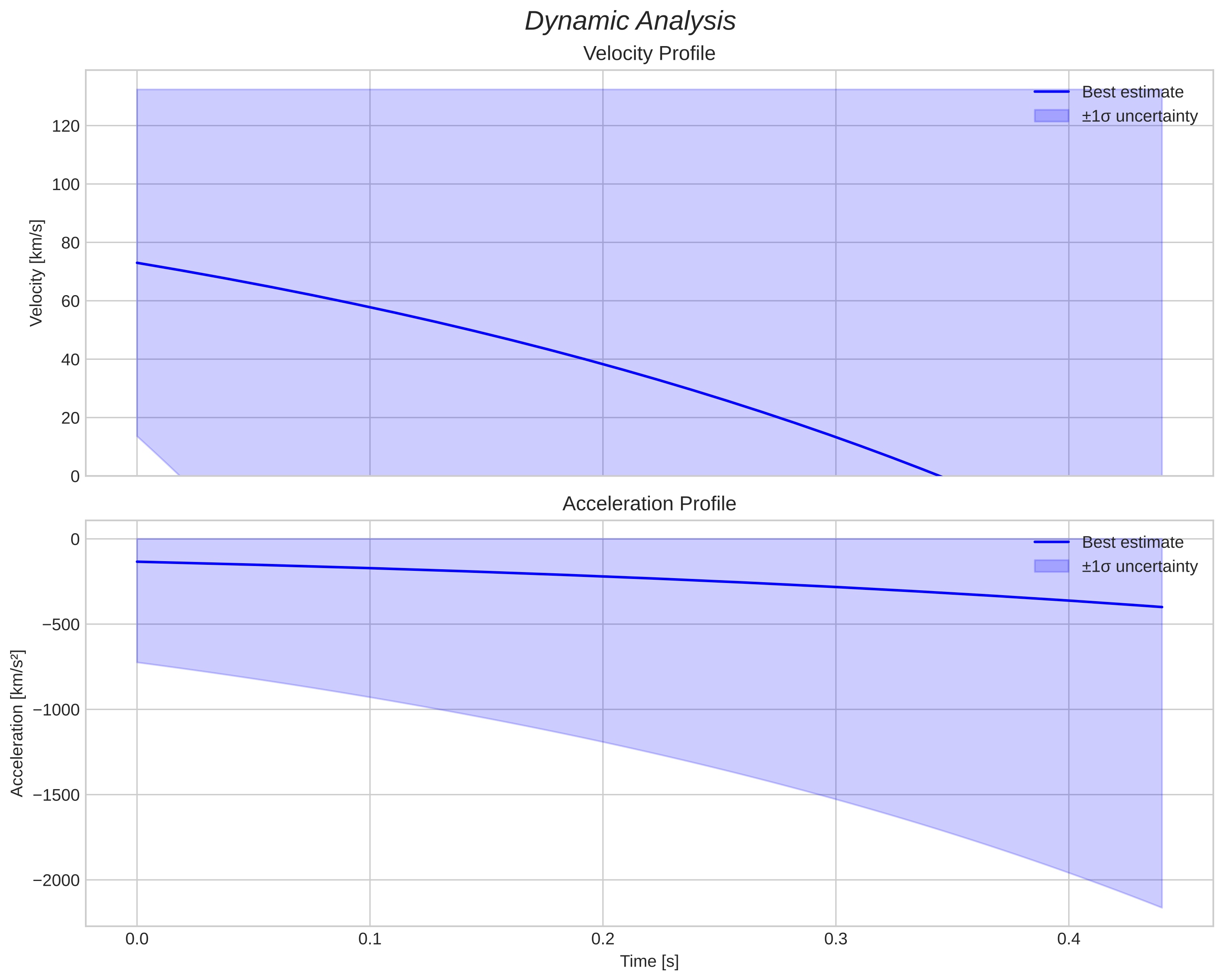 speed and acceleration